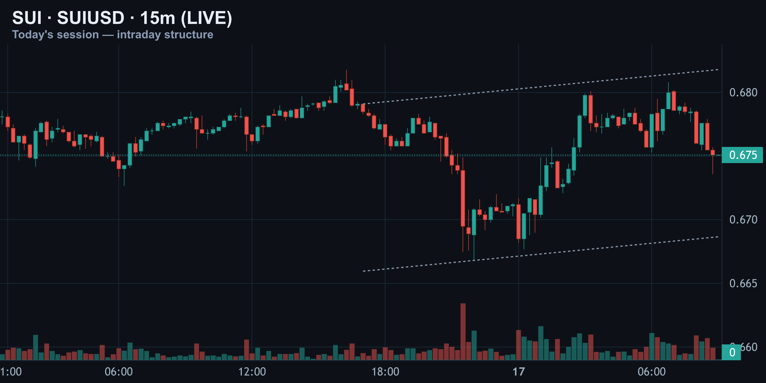 15-Minute Intraday — Ascending Channel, Losing the Top — Finance With FM