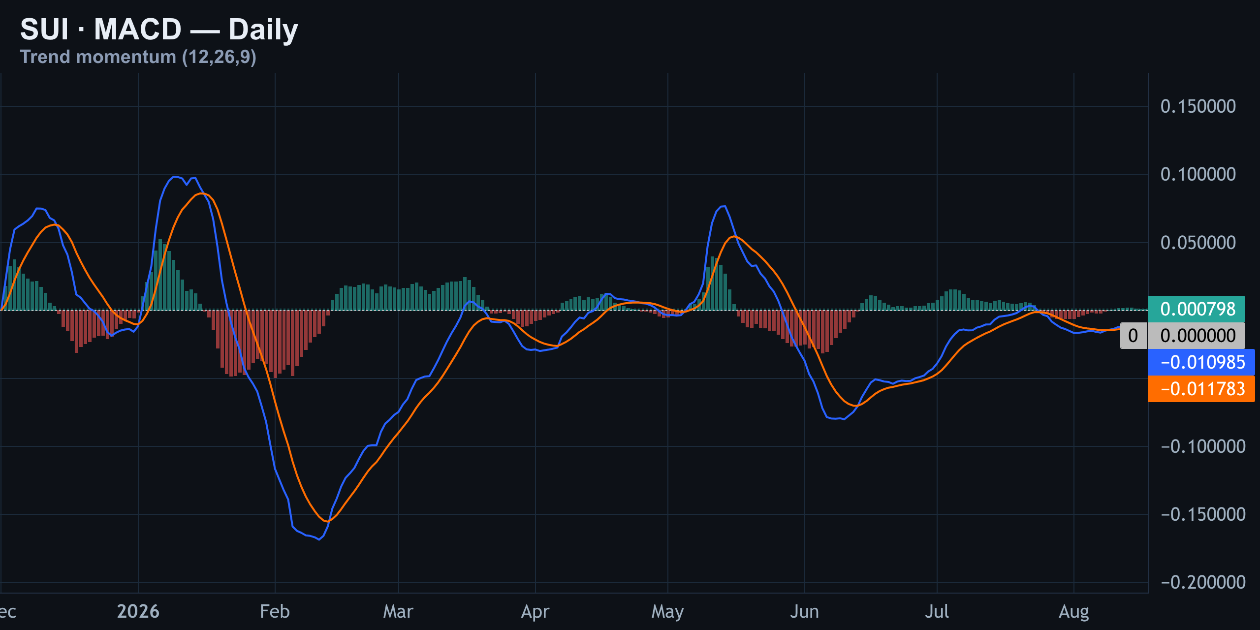 MACD — A Quiet Bullish Cross, Still Below Zero — Finance With FM
