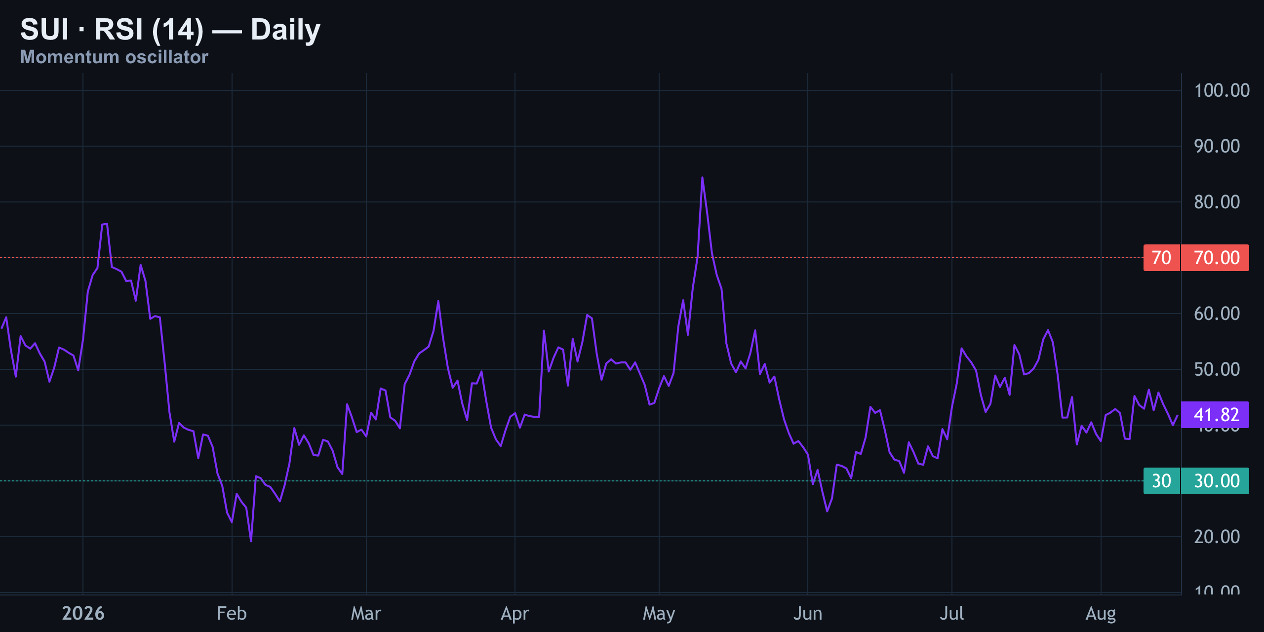 RSI (14) — Cooling, Not Crashing — Finance With FM