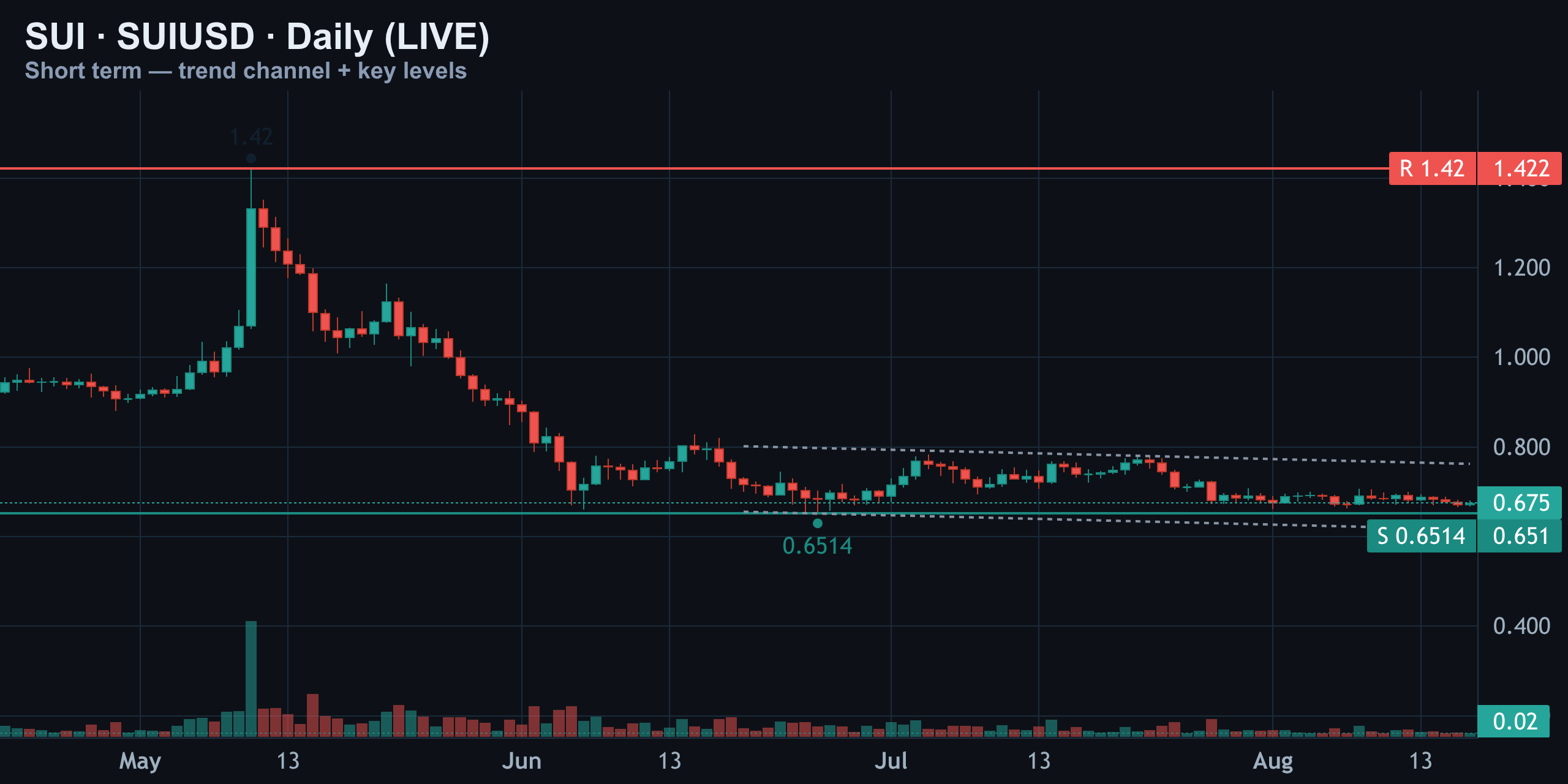 Short-Term Daily — Still Inside the Downtrend Channel — Finance With FM