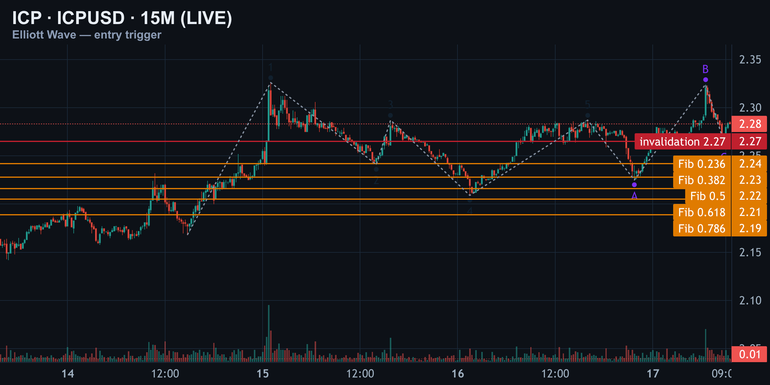15M — The Entry Trigger: Expanded Flat at $2.27 — Finance With FM