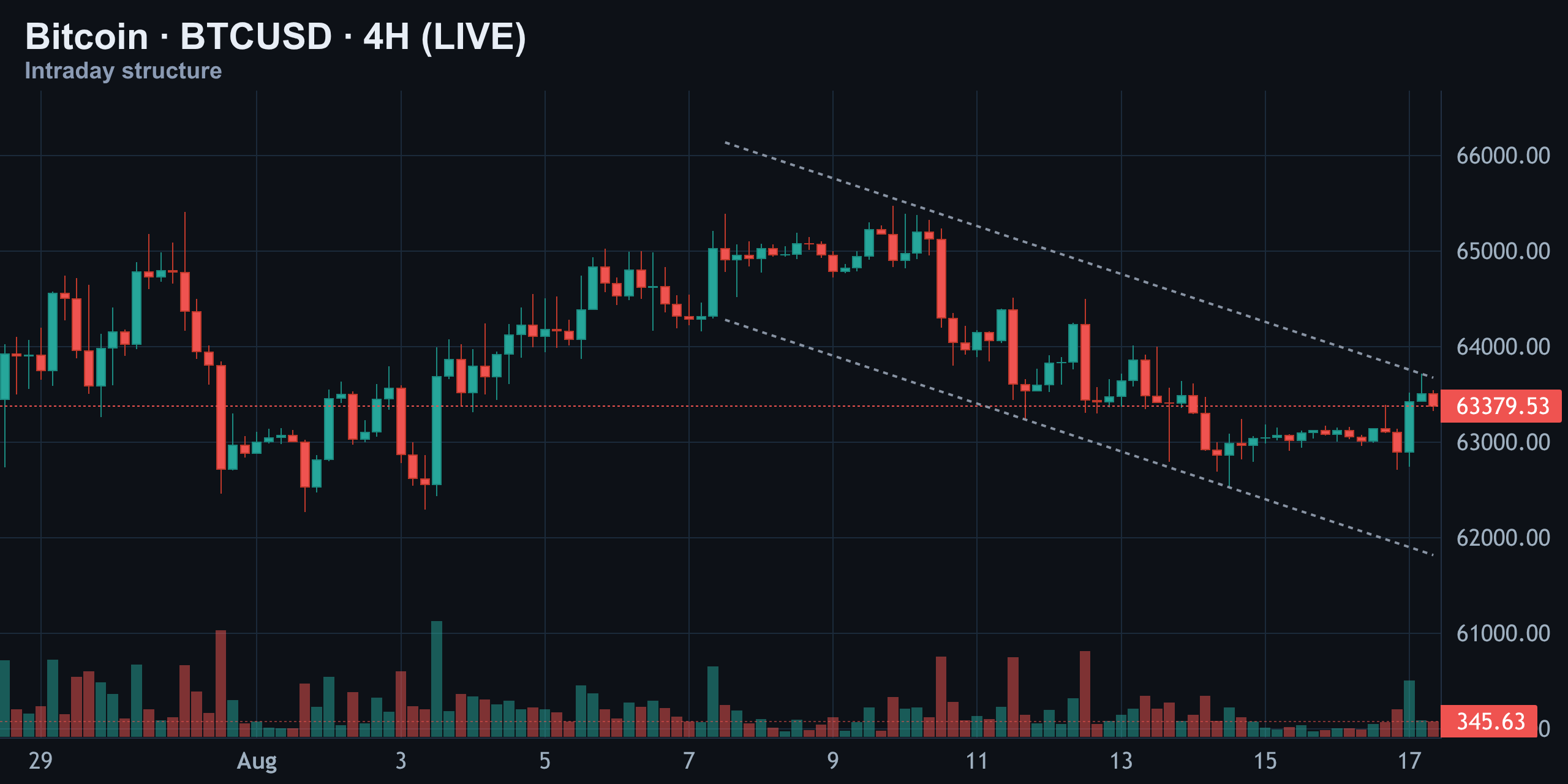 4-Hour Structure — Descending Channel Still in Play — Finance With FM