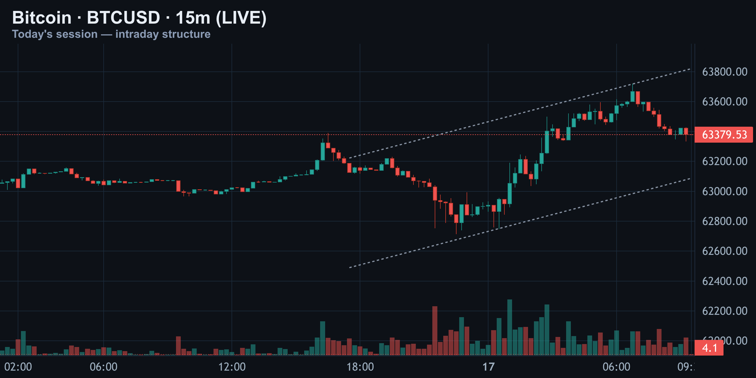 15-Minute Intraday — Coiling Under $63,600 — Finance With FM
