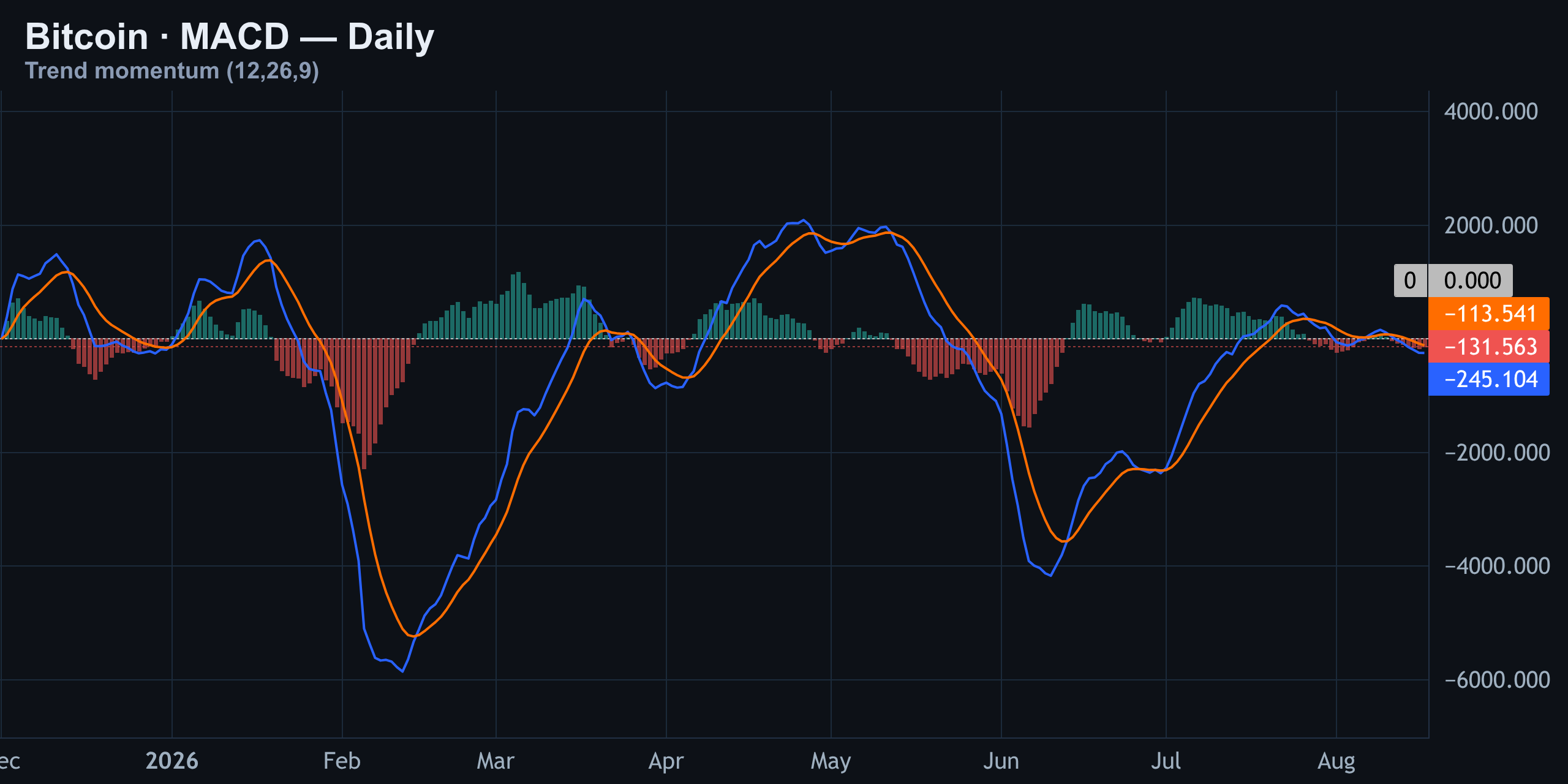 MACD — Bearish Cross, Fading Momentum — Finance With FM