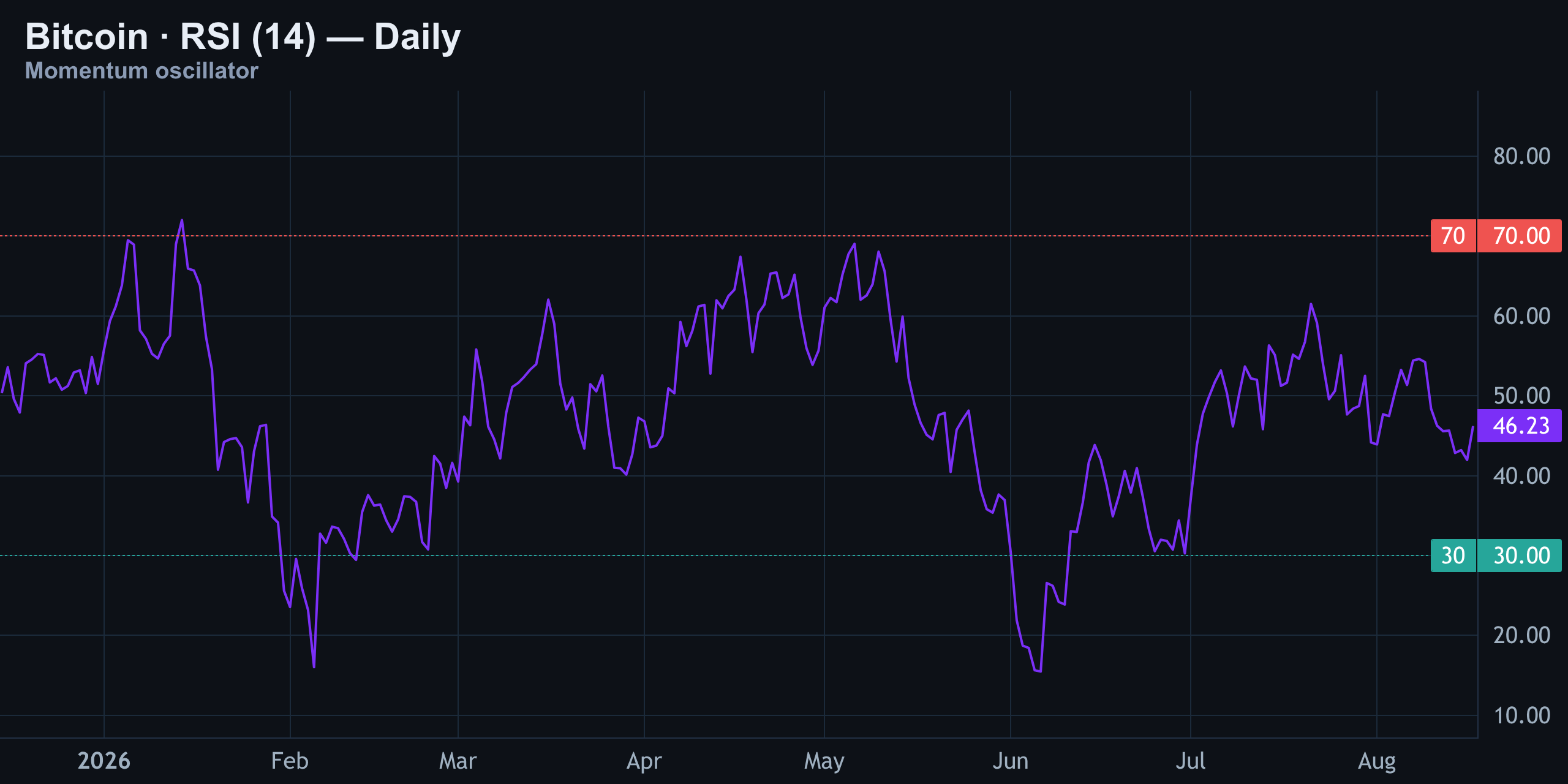 RSI (14) — Neutral, No Edge — Finance With FM