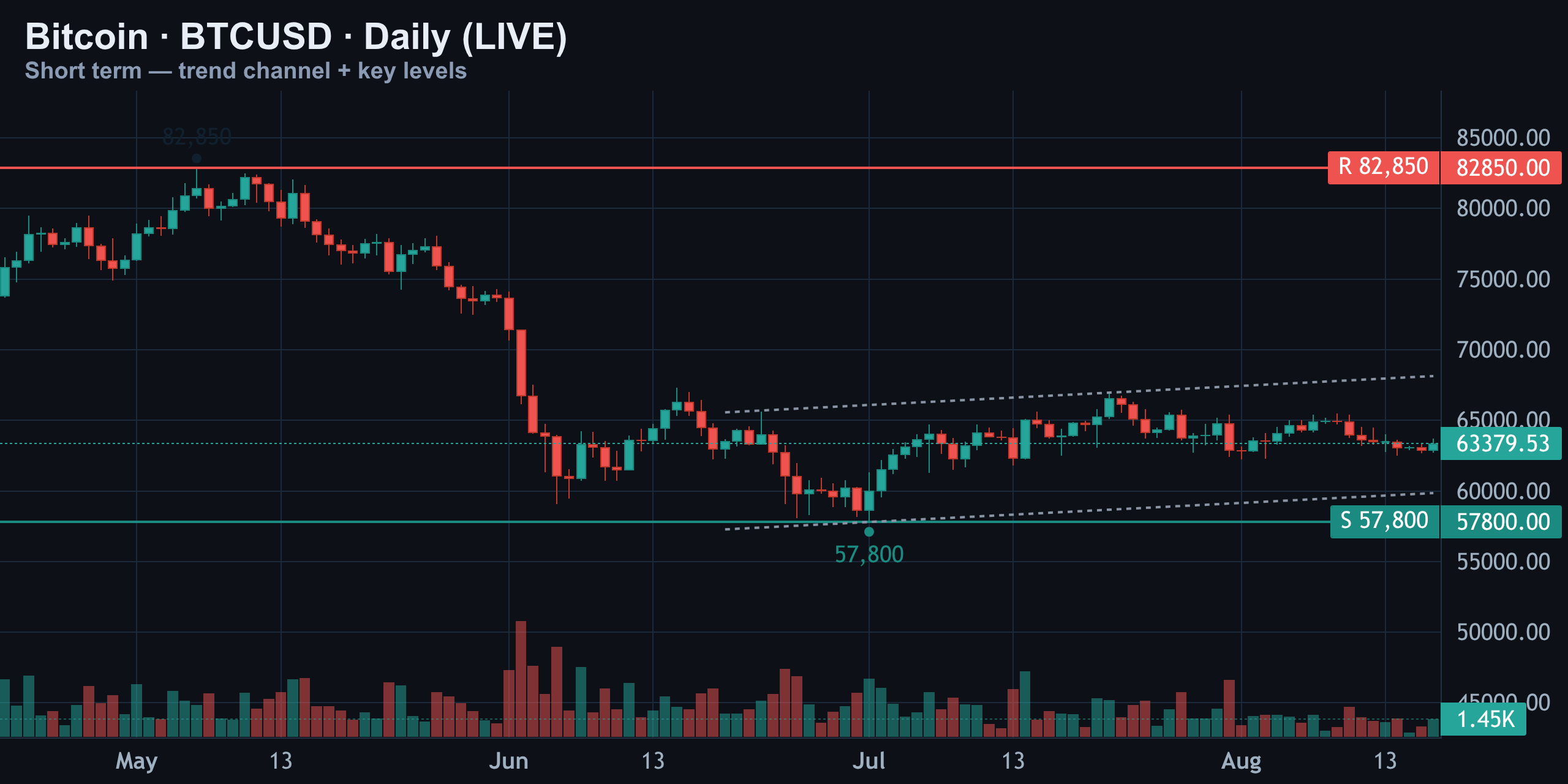 Short-Term Daily — Boxed Between 82,850 and 57,800 — Finance With FM