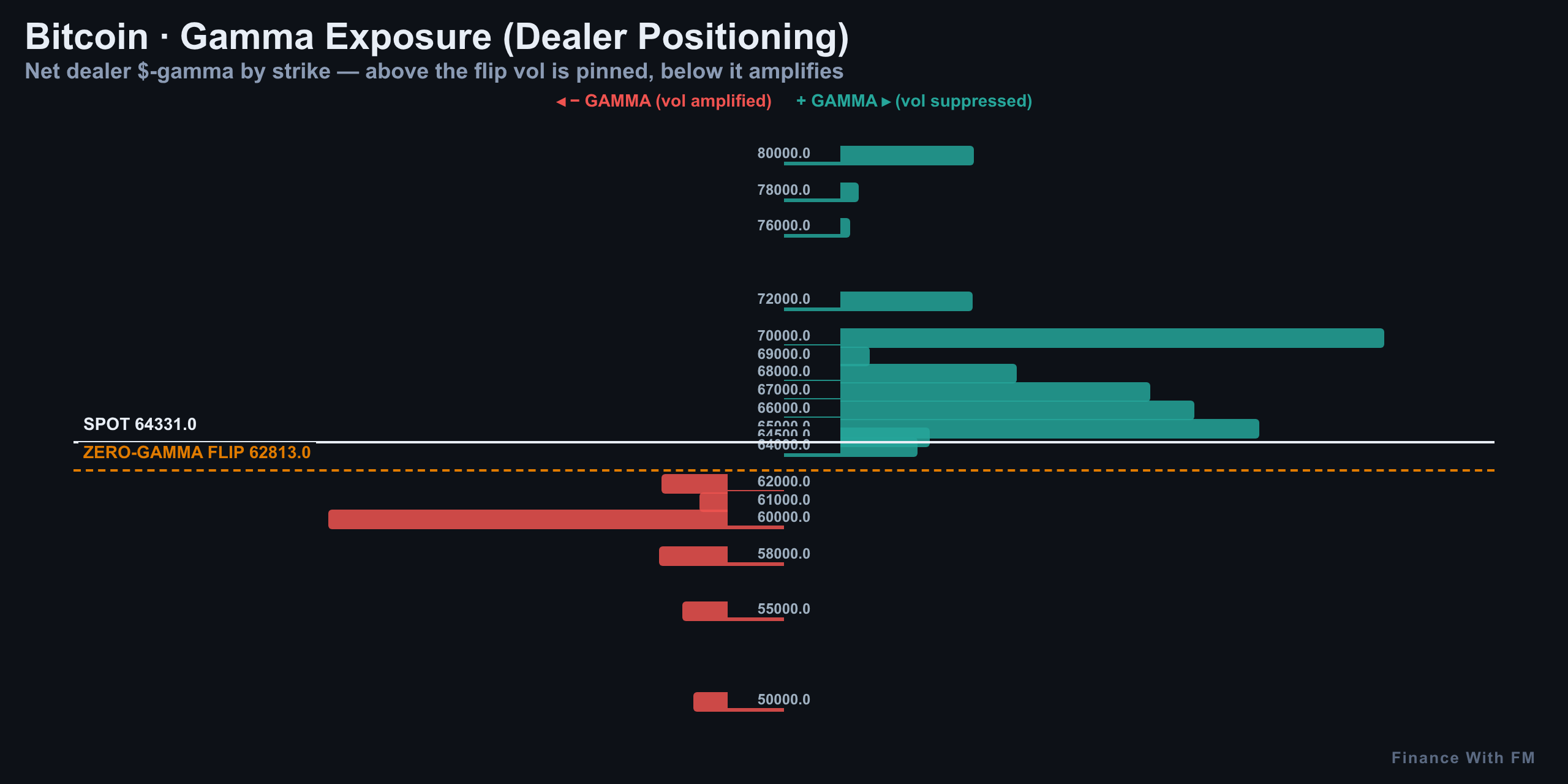Gamma Exposure — Finance With FM