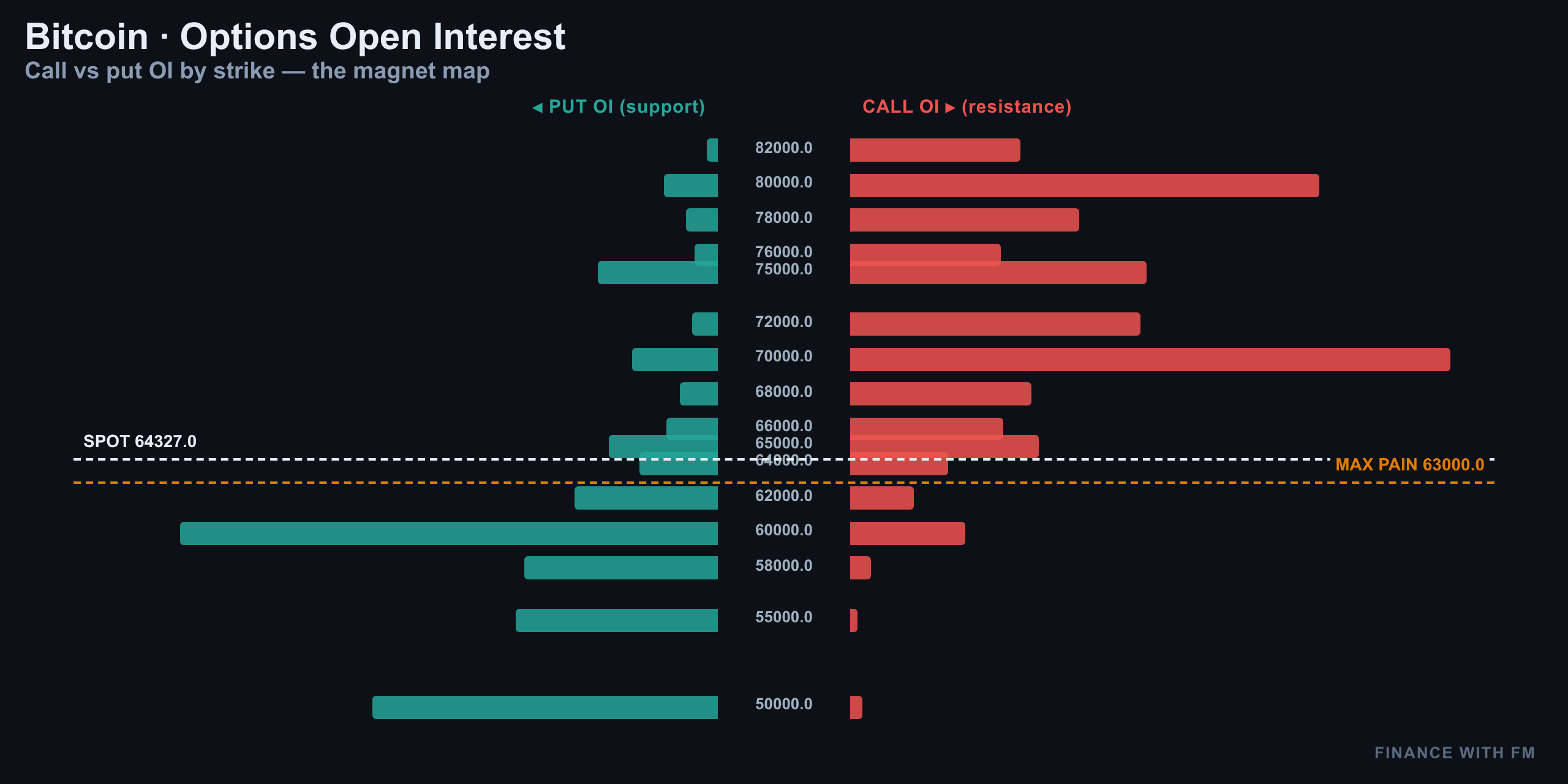 Options Open Interest — Finance With FM