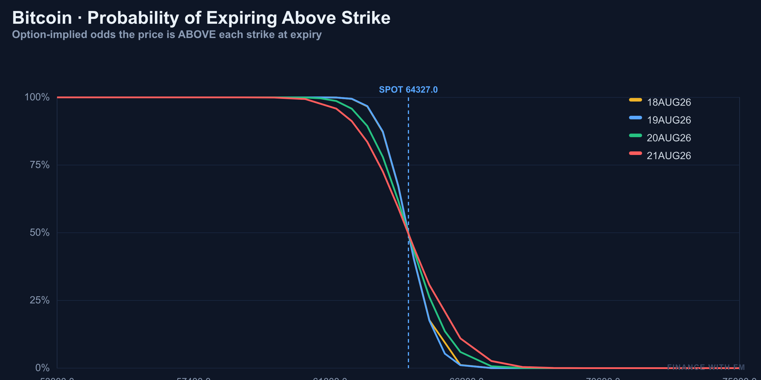 Probability Above Strike — Finance With FM