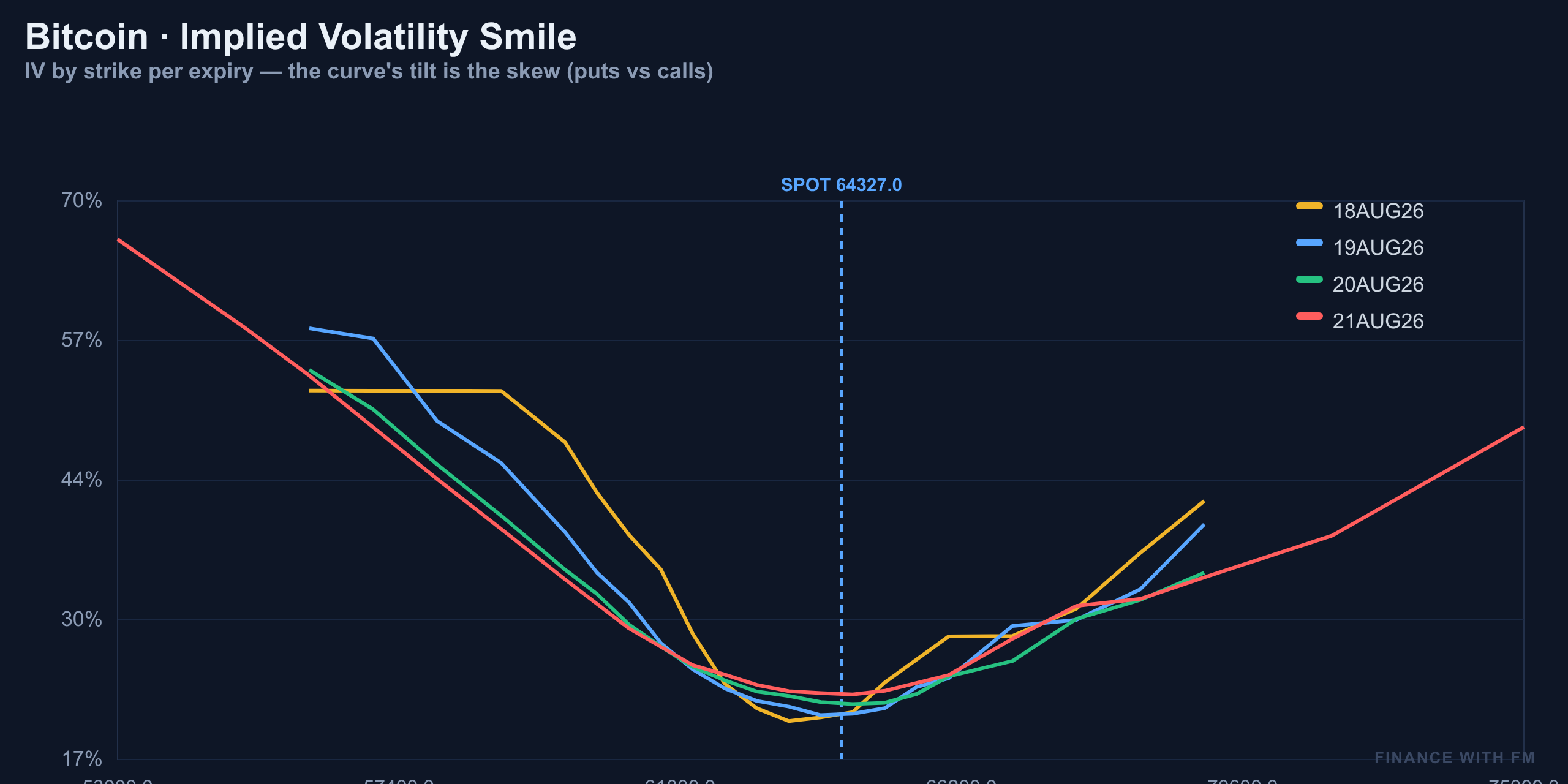 IV Smile — Finance With FM