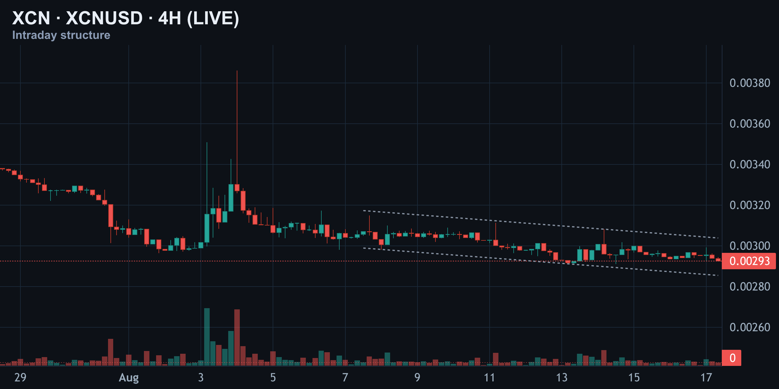 4-Hour Structure — Fading Inside a Falling Channel — Finance With FM