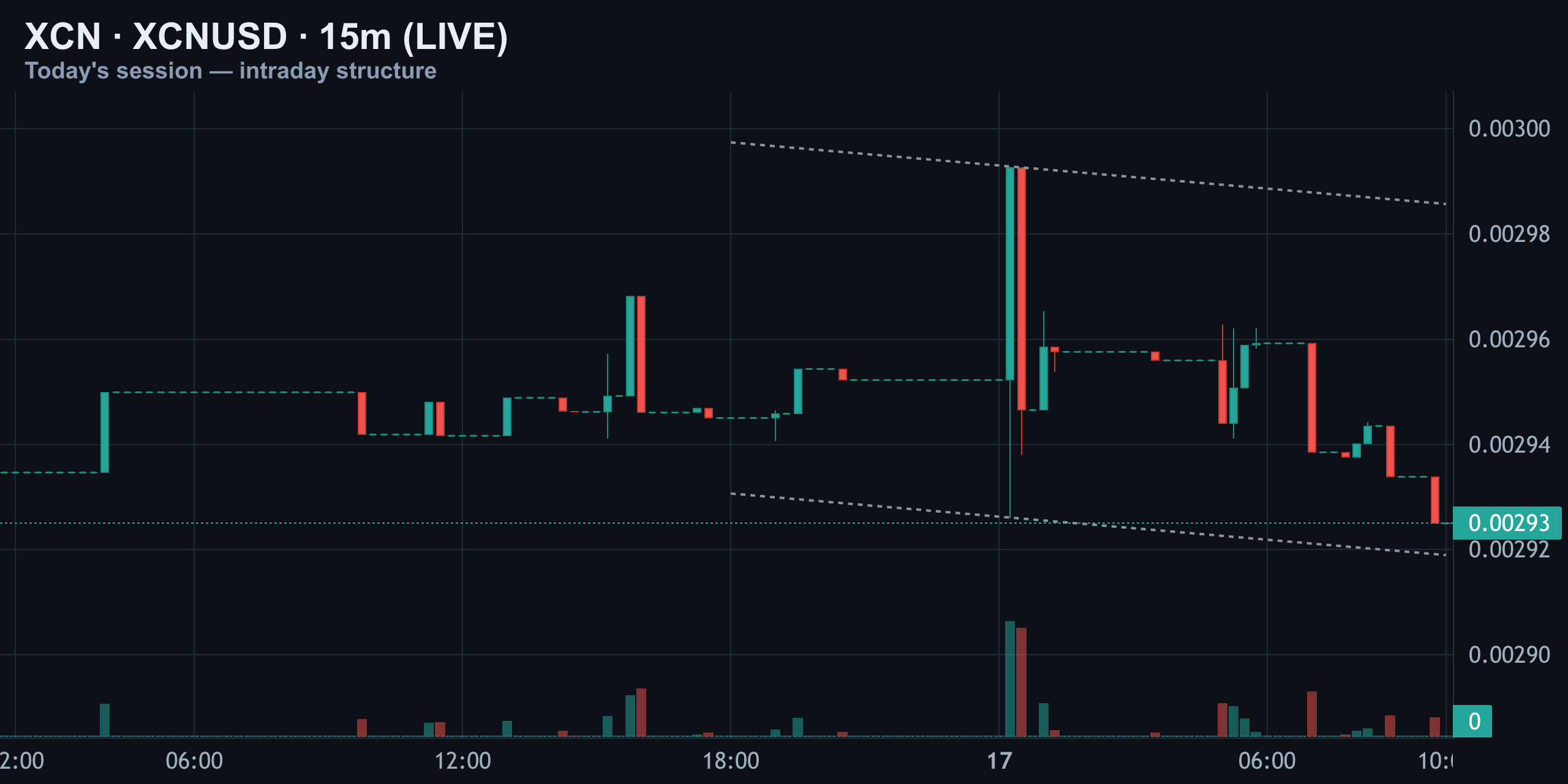 15-Minute Intraday — Choppy Rejection Near 0.00300 — Finance With FM