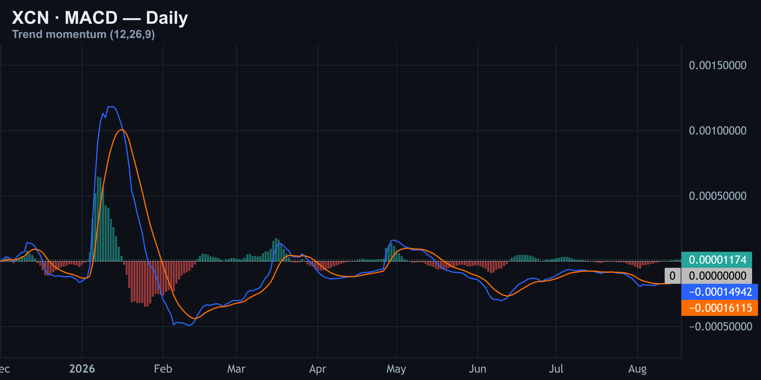 MACD — A Small Bullish Twitch Inside a Bigger Downtrend — Finance With FM
