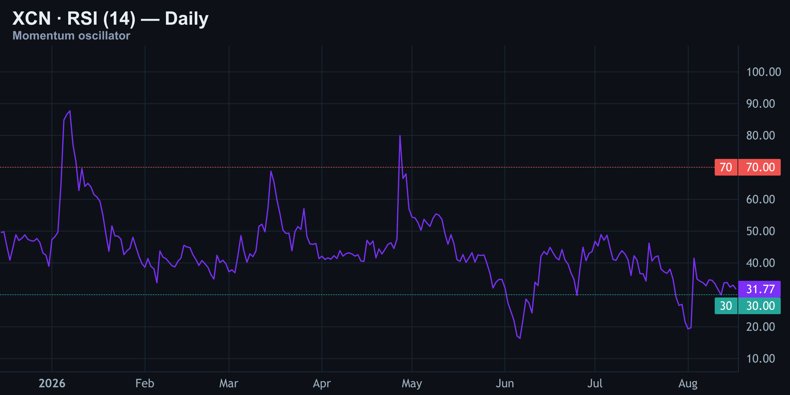 RSI (14) — Neutral, Not Yet Oversold — Finance With FM