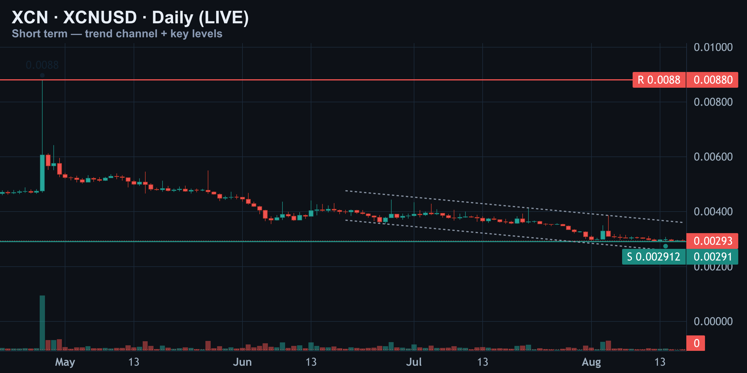 Short-Term Daily — Support Line Being Tested Live — Finance With FM