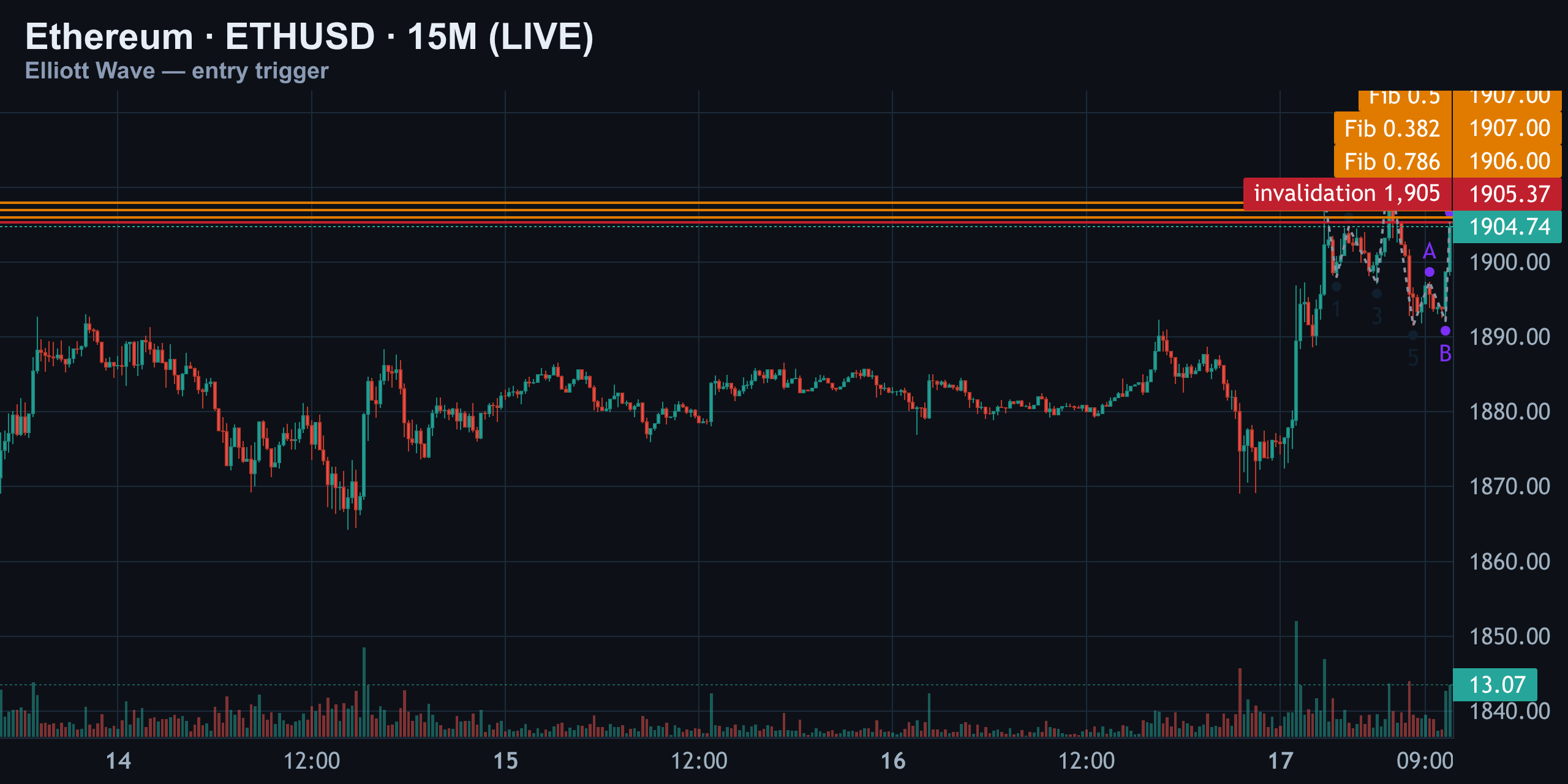 15M — The Exact Entry Trigger — Finance With FM