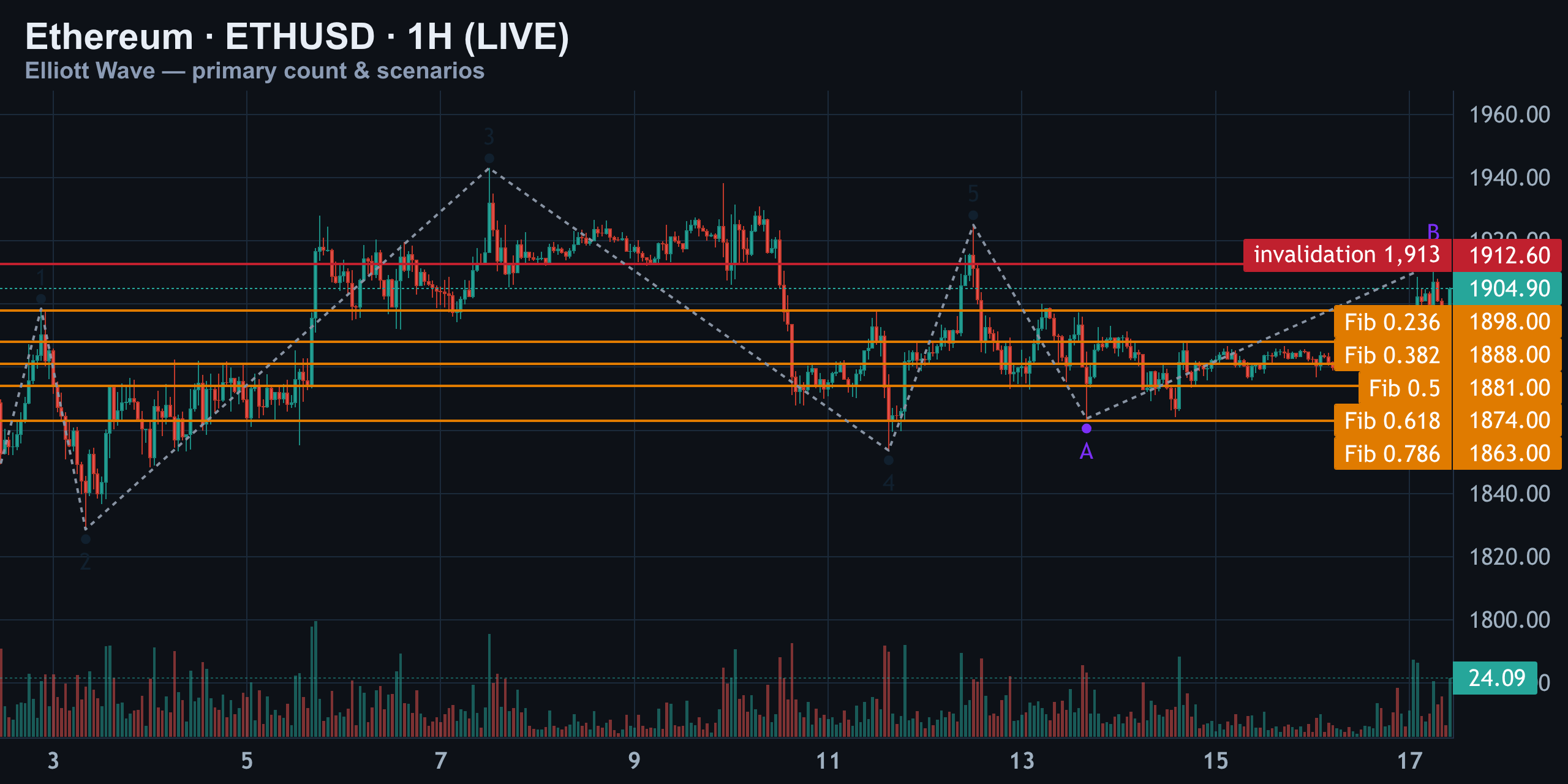1H — Wave B or Wave 5? The Scenarios — Finance With FM