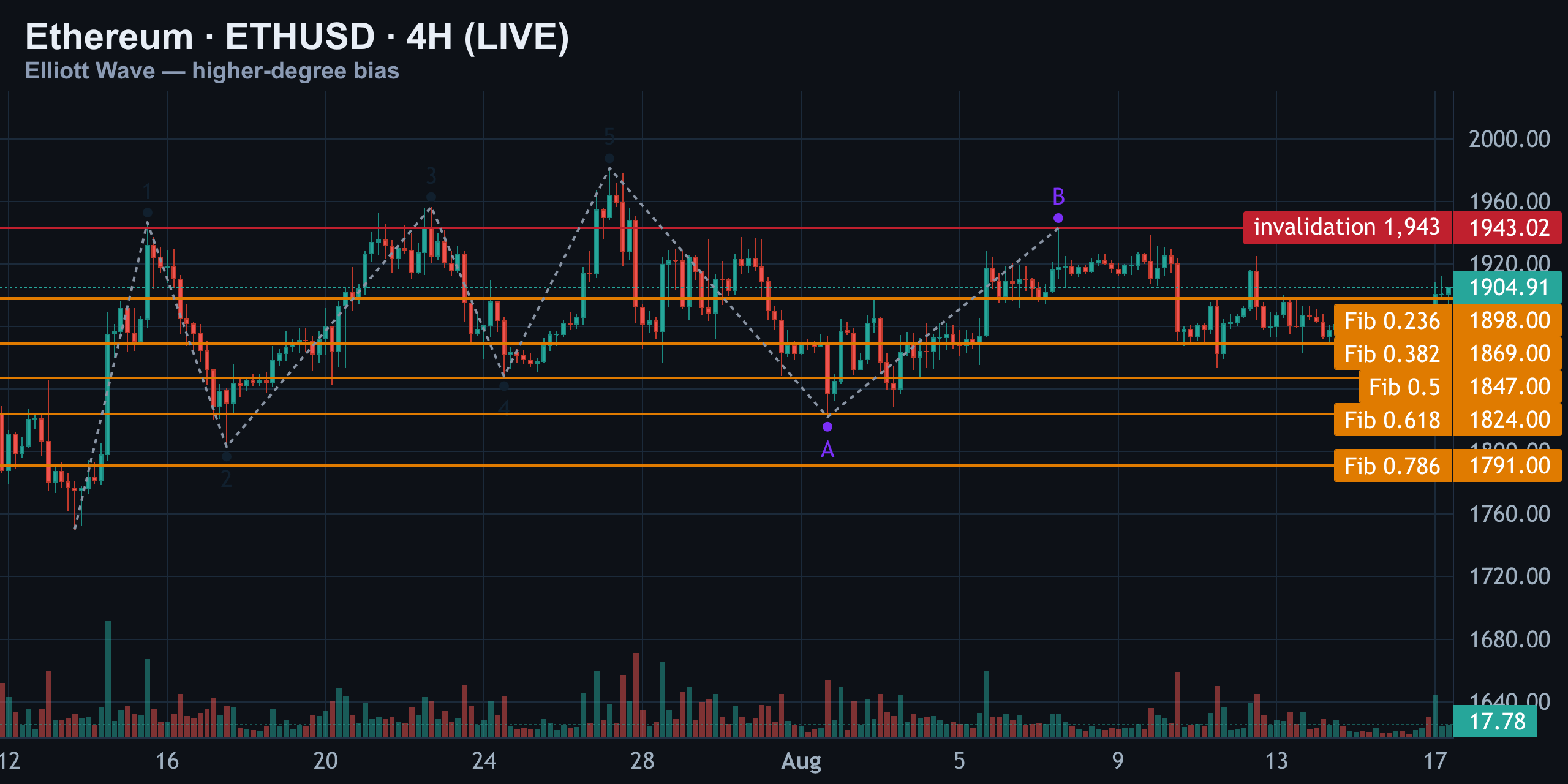 4H — Is This Even a Real Impulse? — Finance With FM