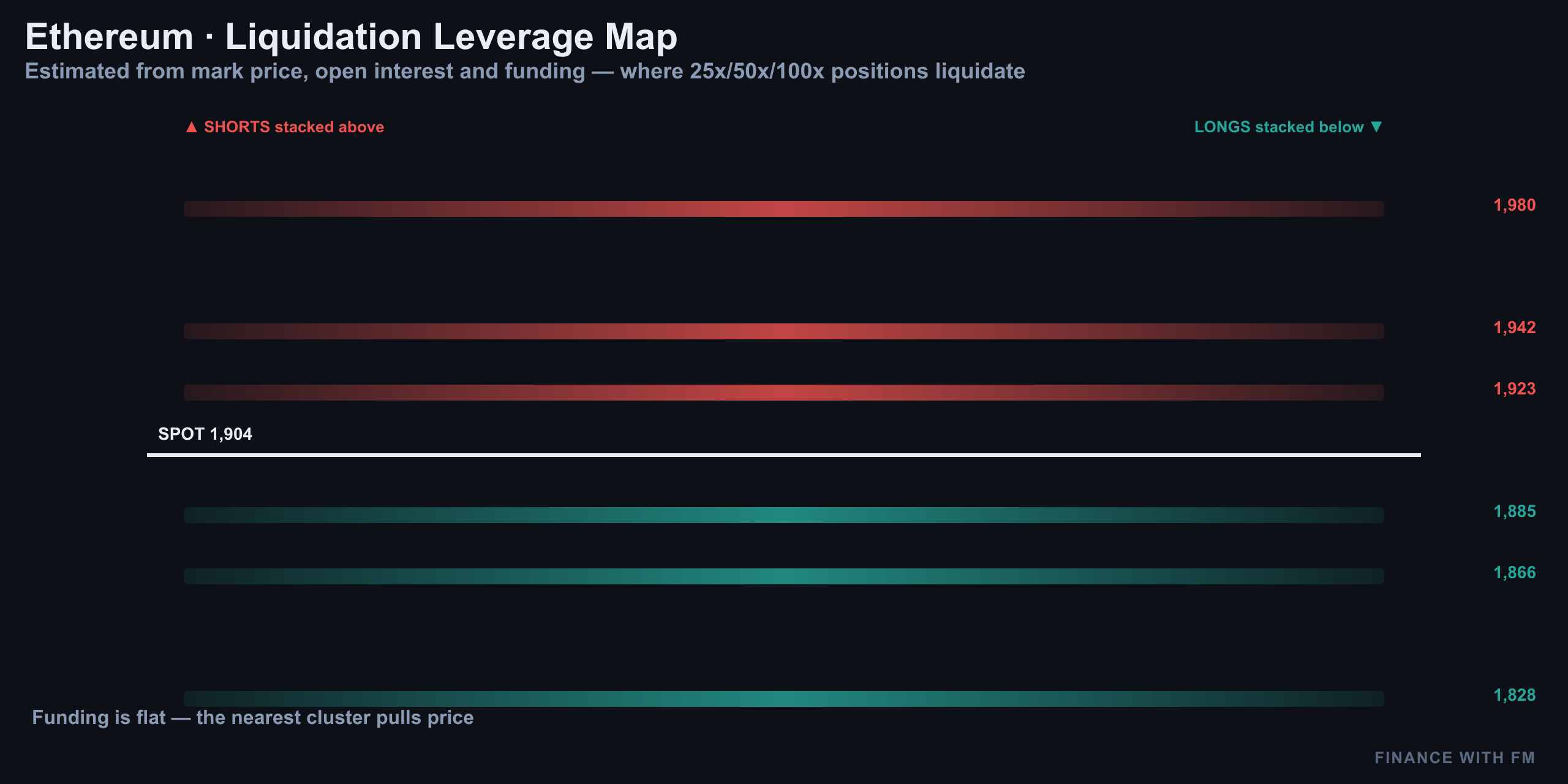 Liquidation clusters — Finance With FM