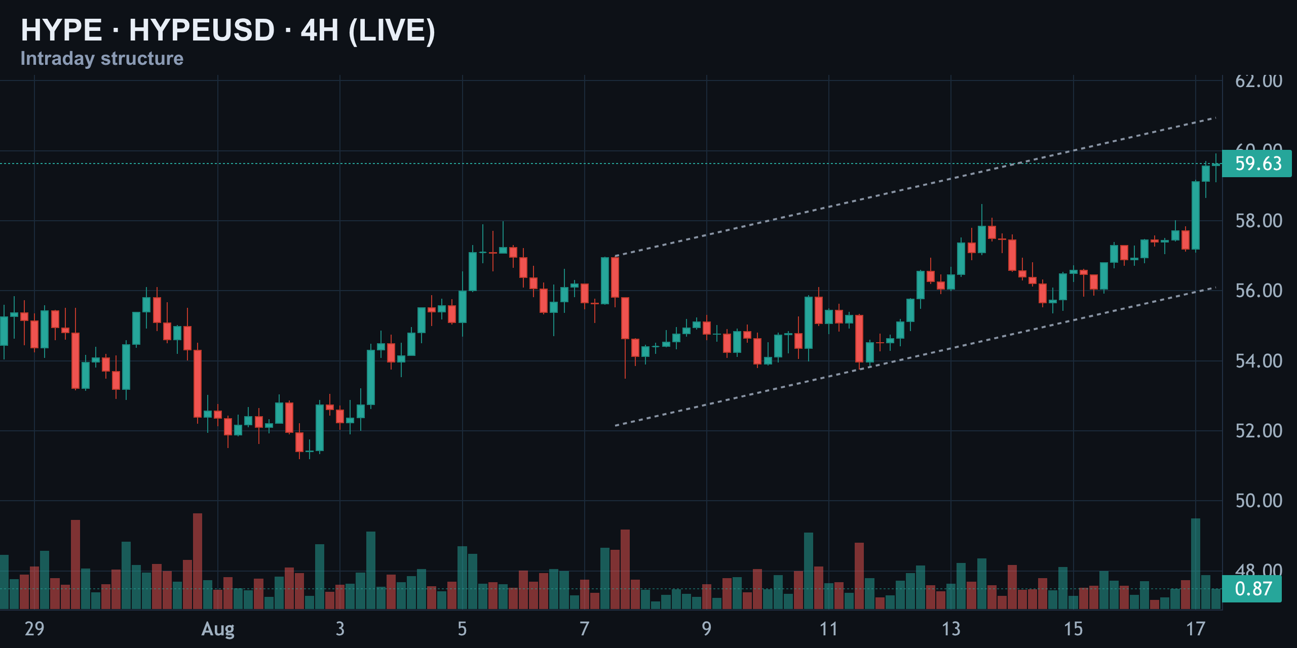 4-Hour Structure — Breaking Out of the Range — Finance With FM