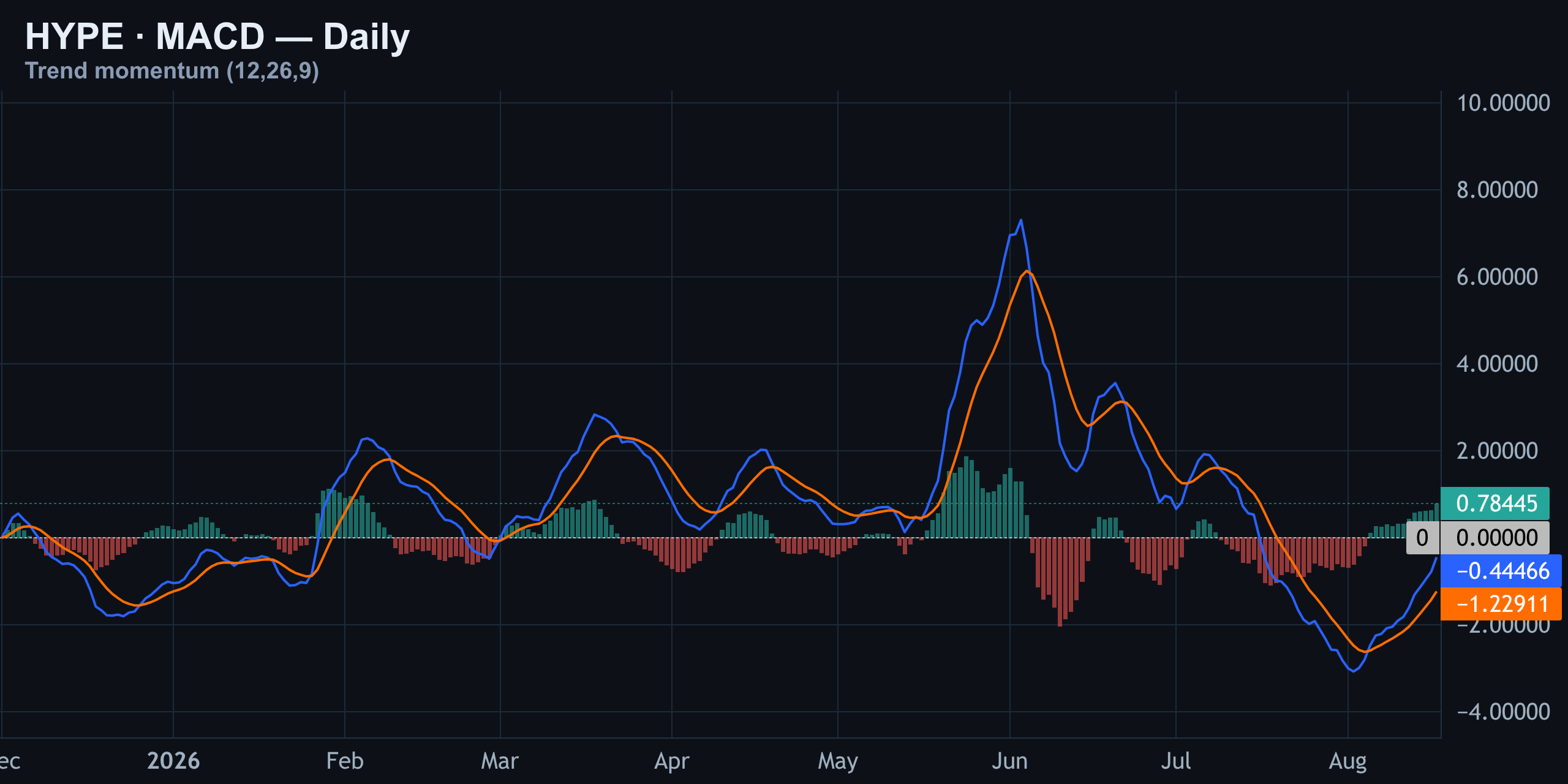 MACD — Bullish Cross, Histogram Turns Green — Finance With FM