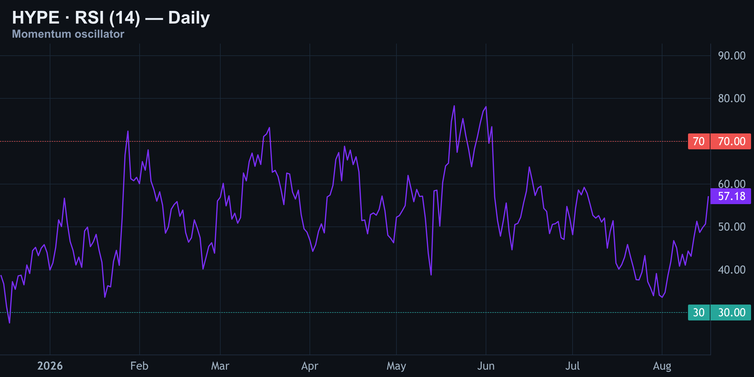 RSI (14) — Neutral, Just Waking Up — Finance With FM
