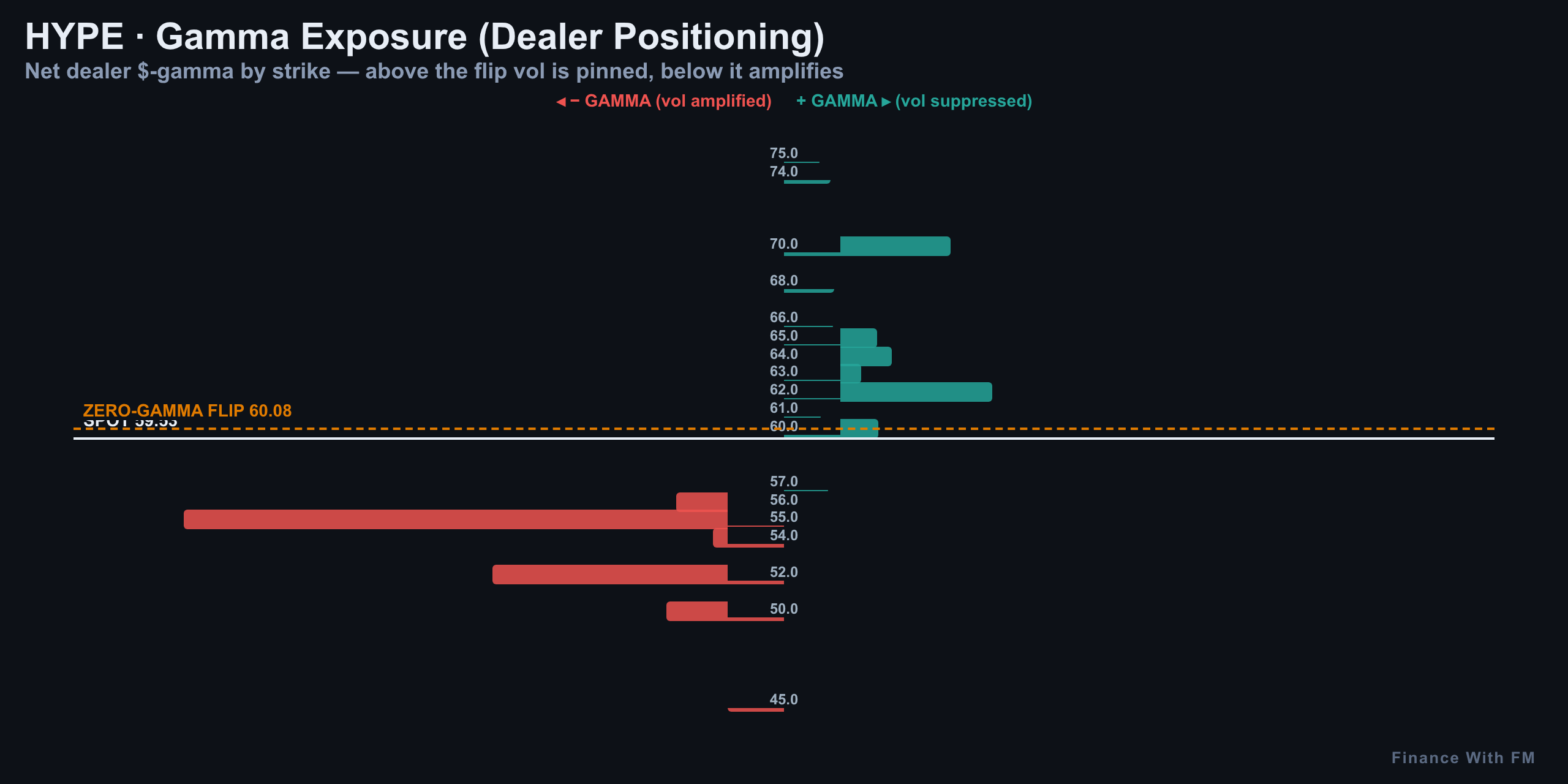 Gamma Exposure — Finance With FM