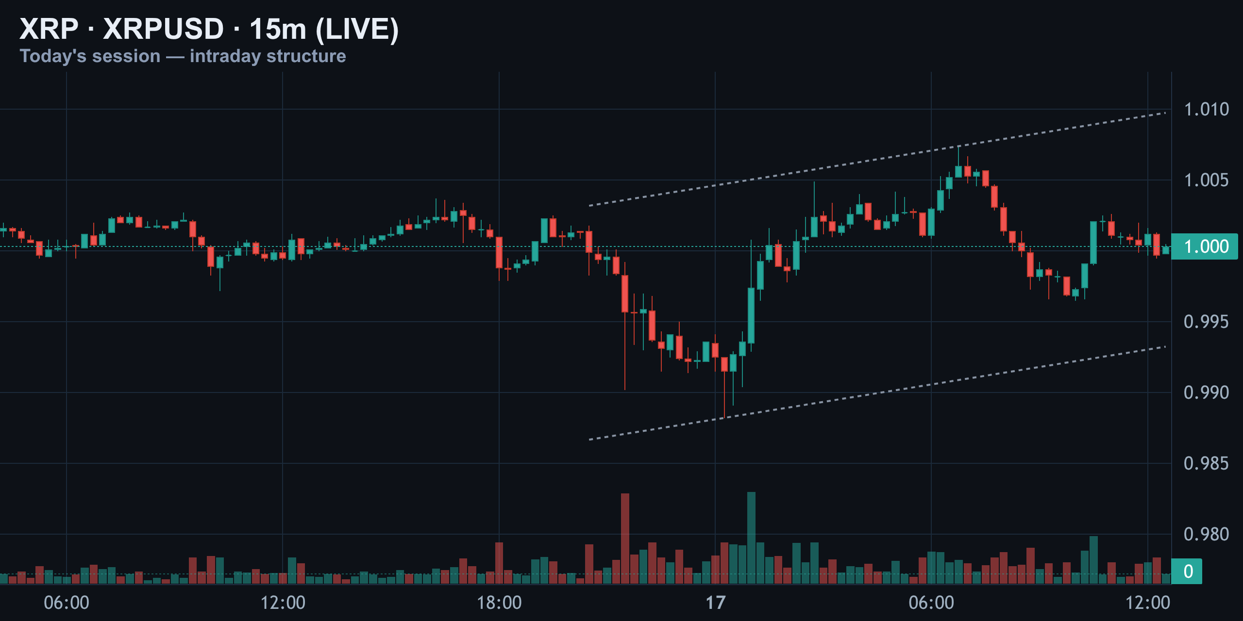 15-Minute Intraday — Finance With FM