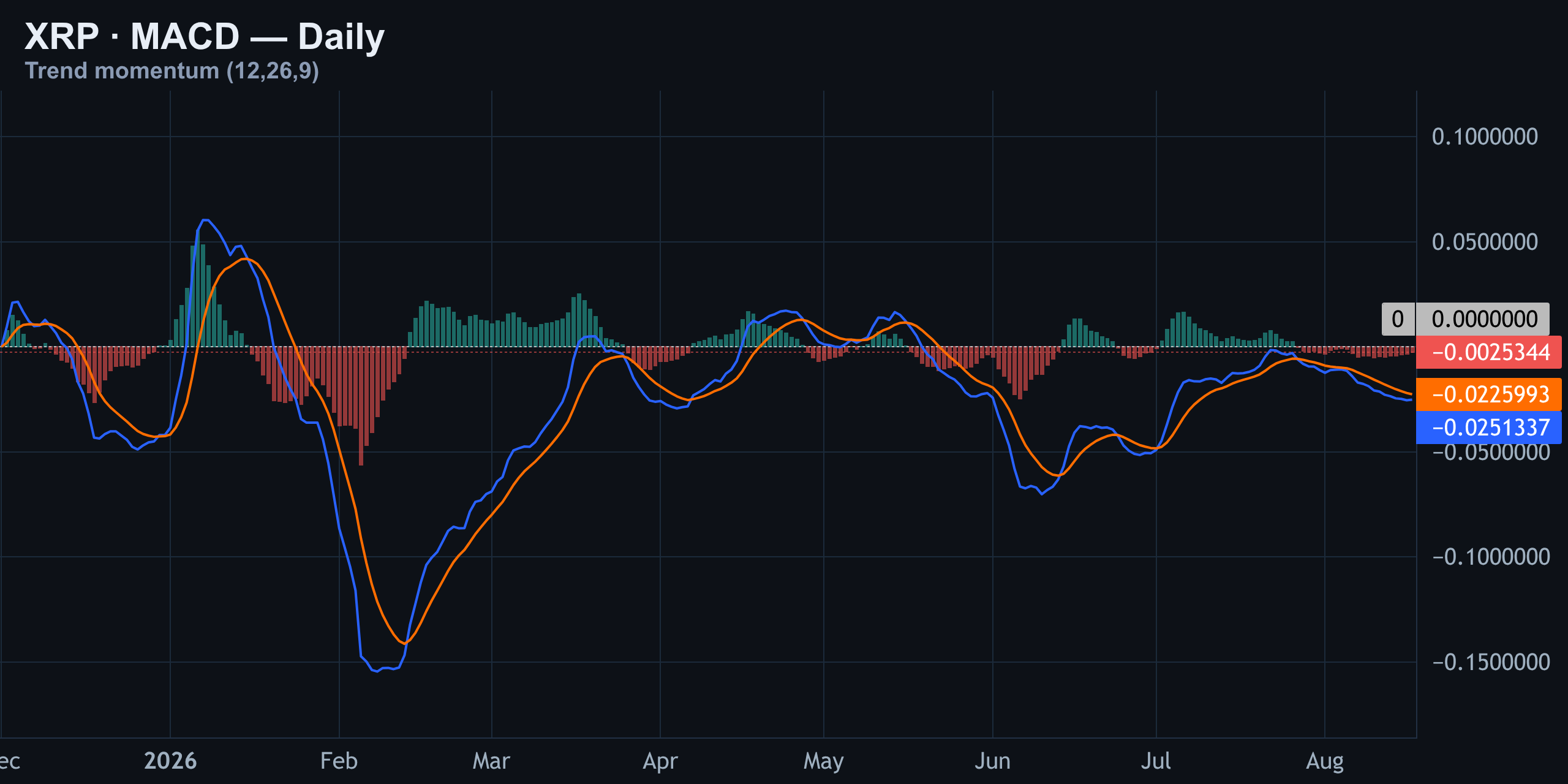 MACD — Finance With FM