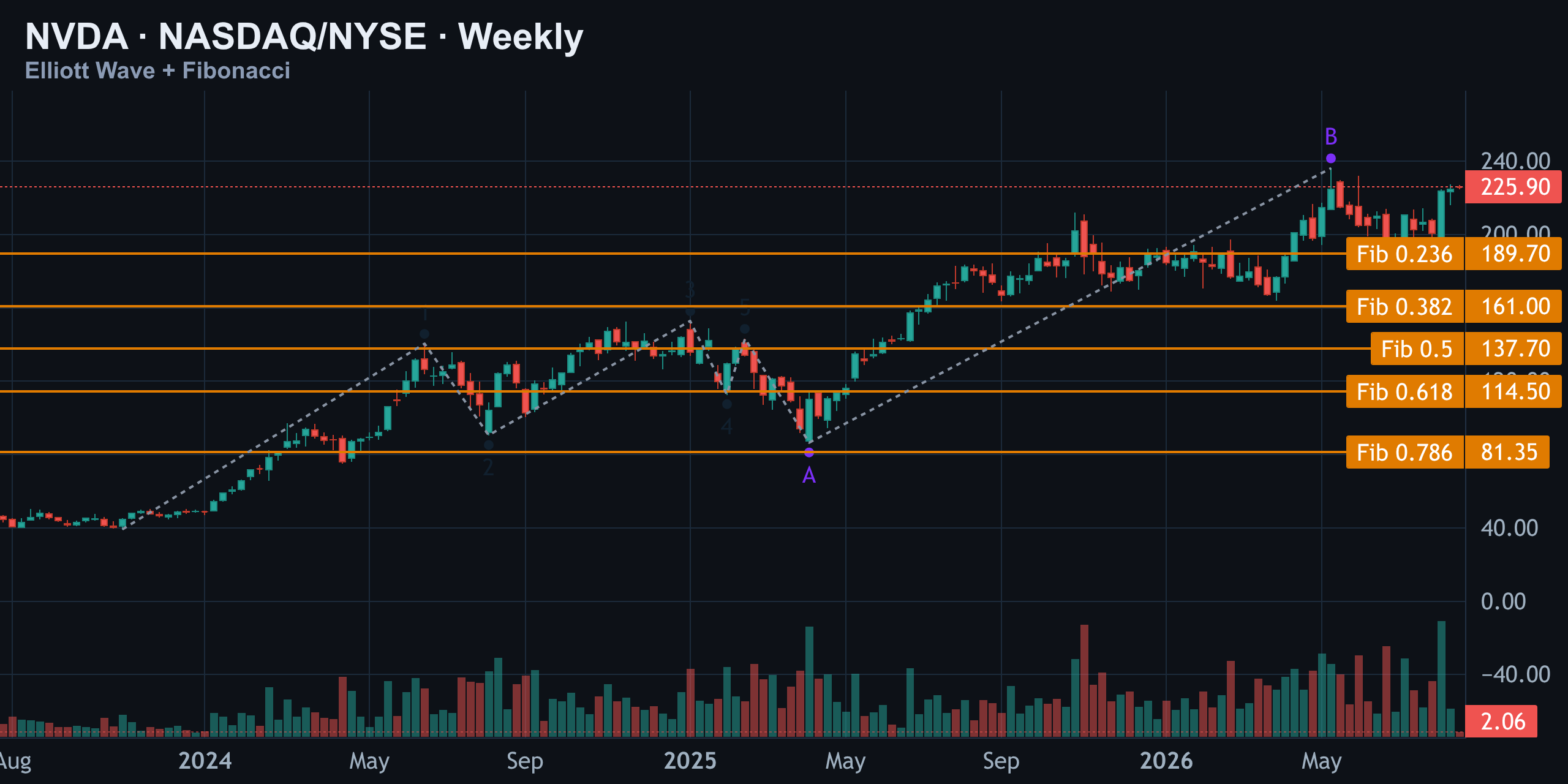 Weekly · Elliott Wave — Finance With FM