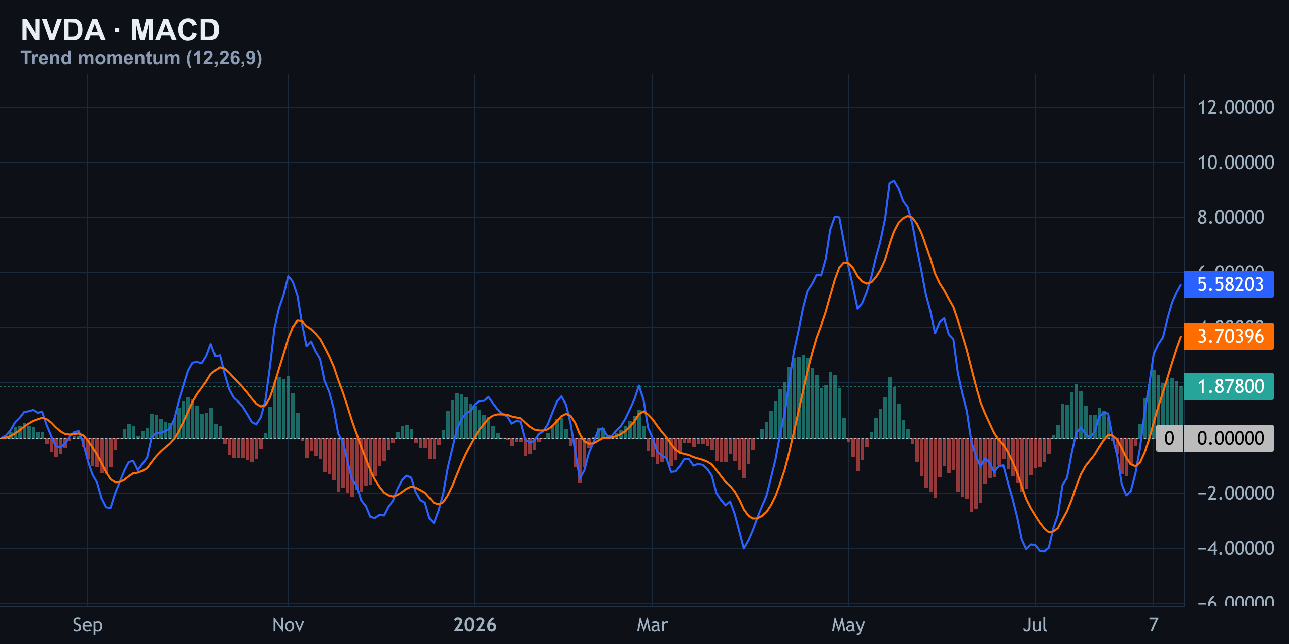 MACD — Finance With FM