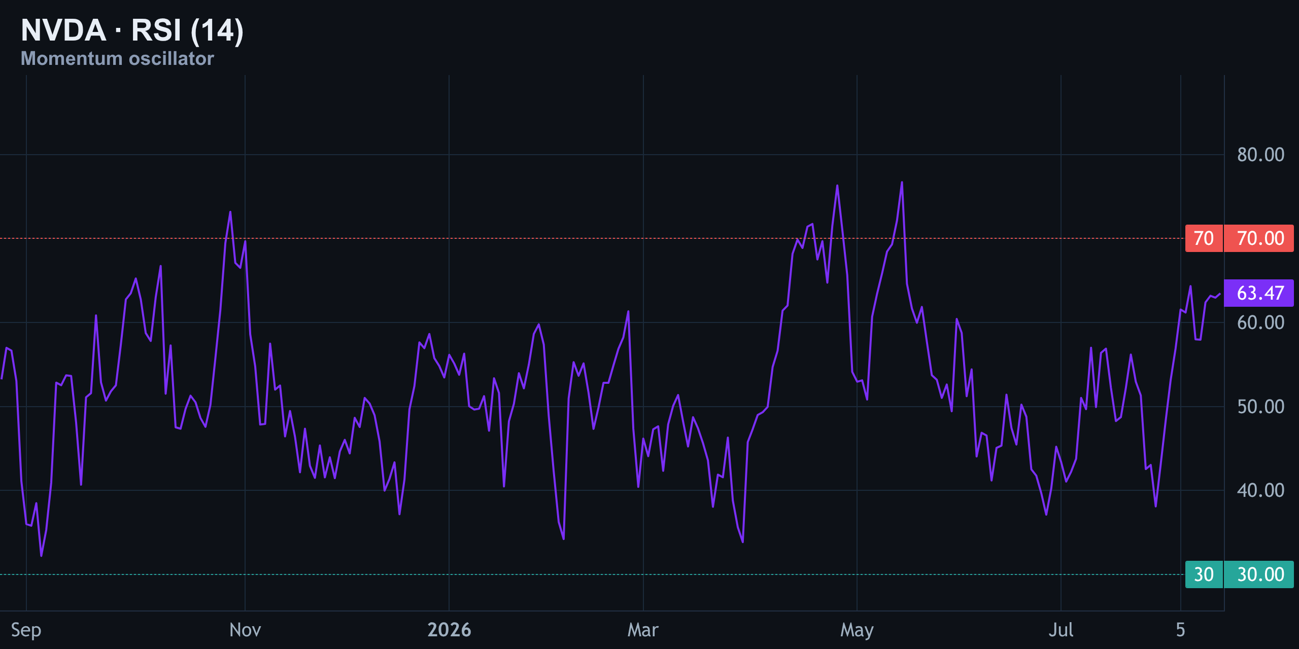 RSI (14) — Finance With FM