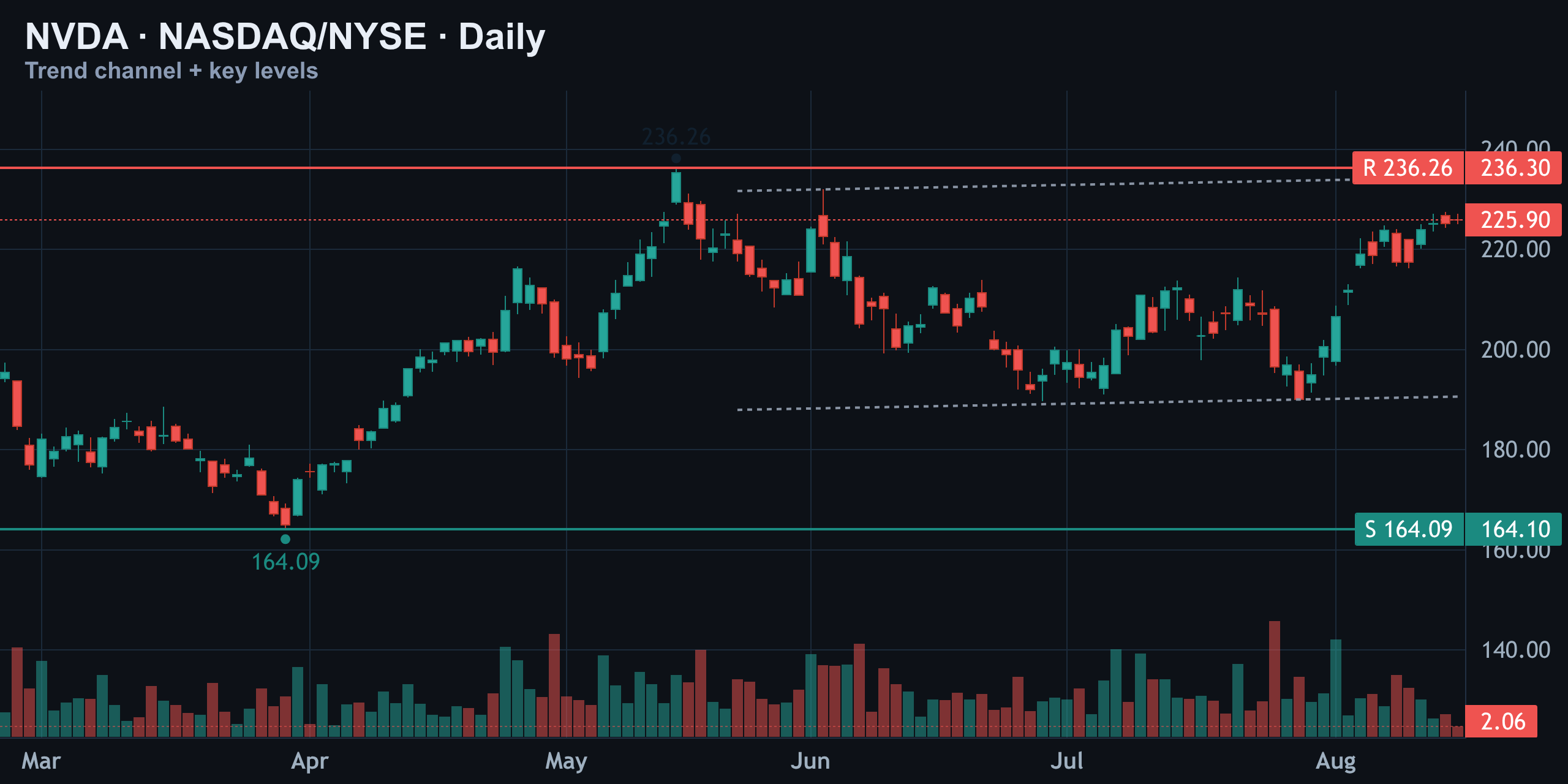 Daily Structure — Finance With FM