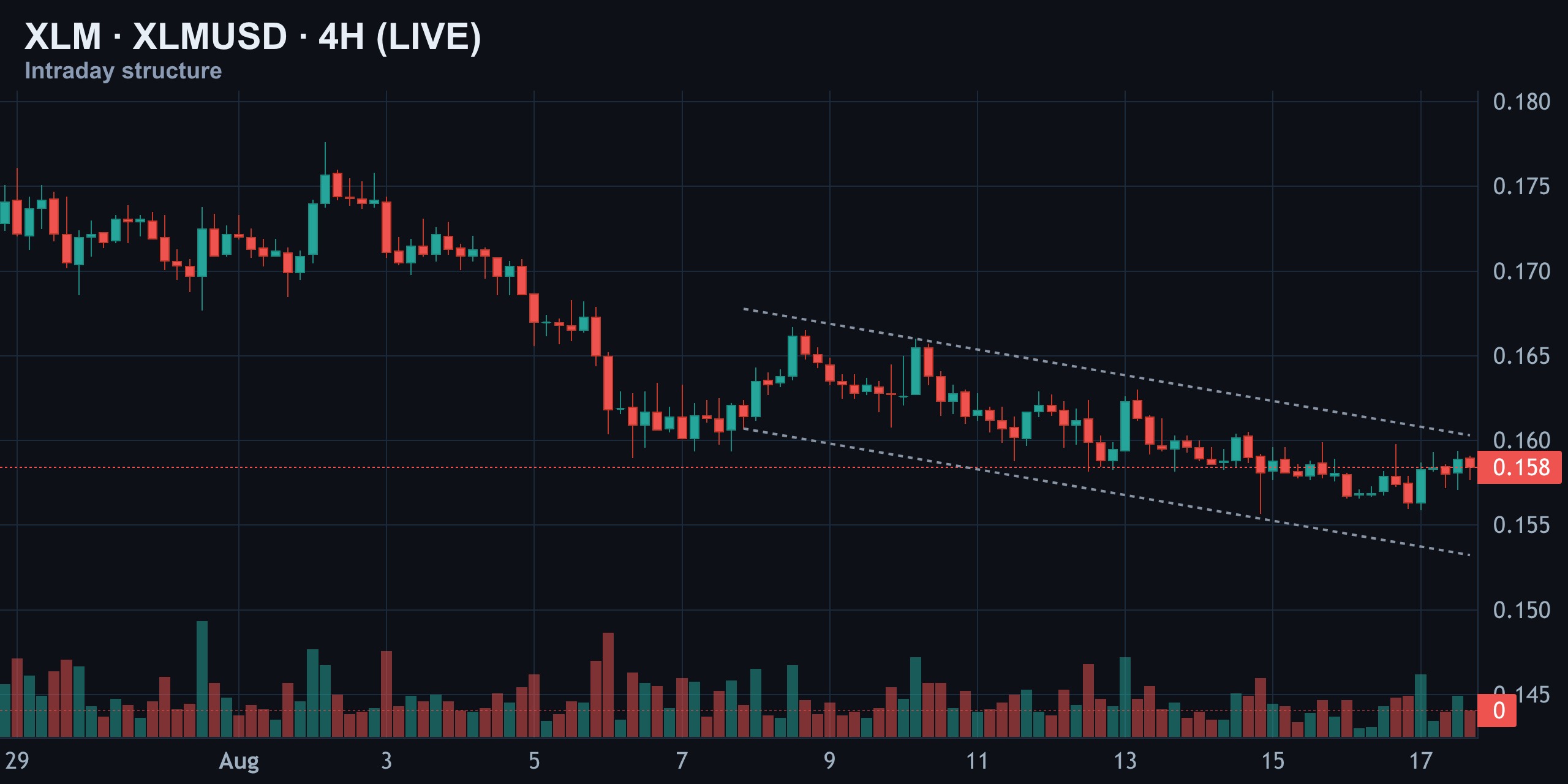4-Hour Structure — Descending Channel Still in Control — Finance With FM