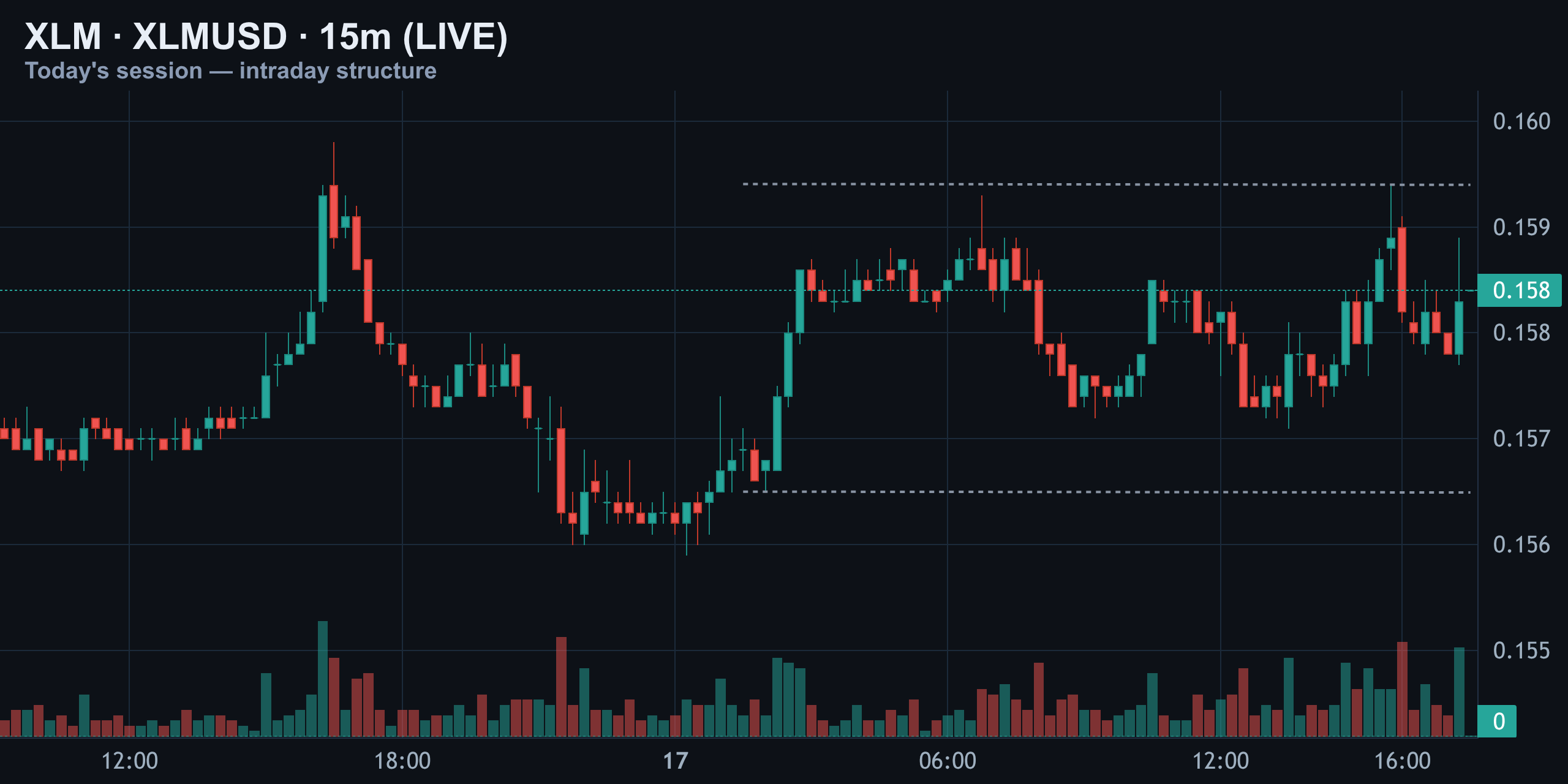 15-Minute Intraday — Boxed In Between Two Rails — Finance With FM