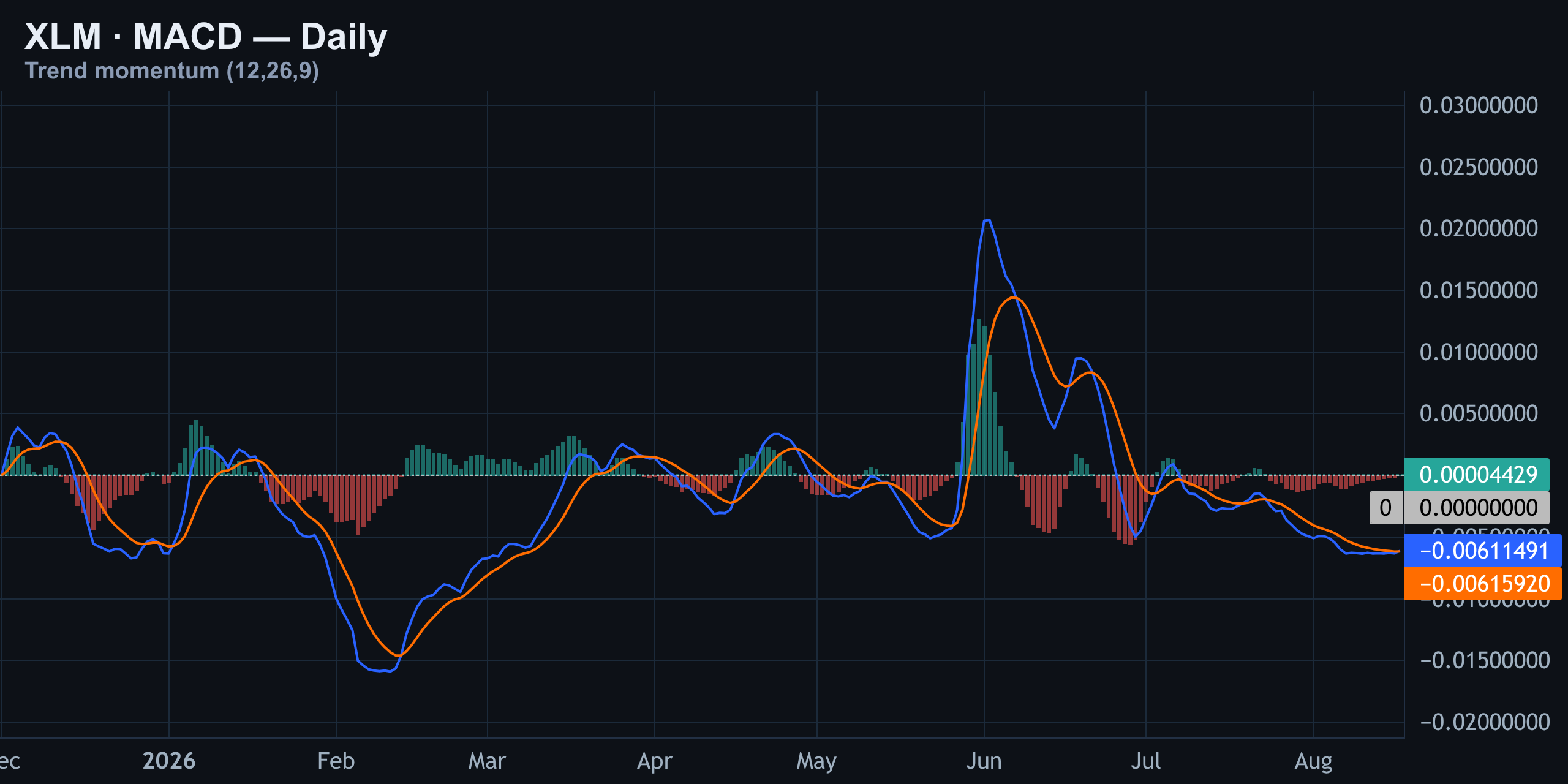 MACD — A Fragile Bullish Cross — Finance With FM