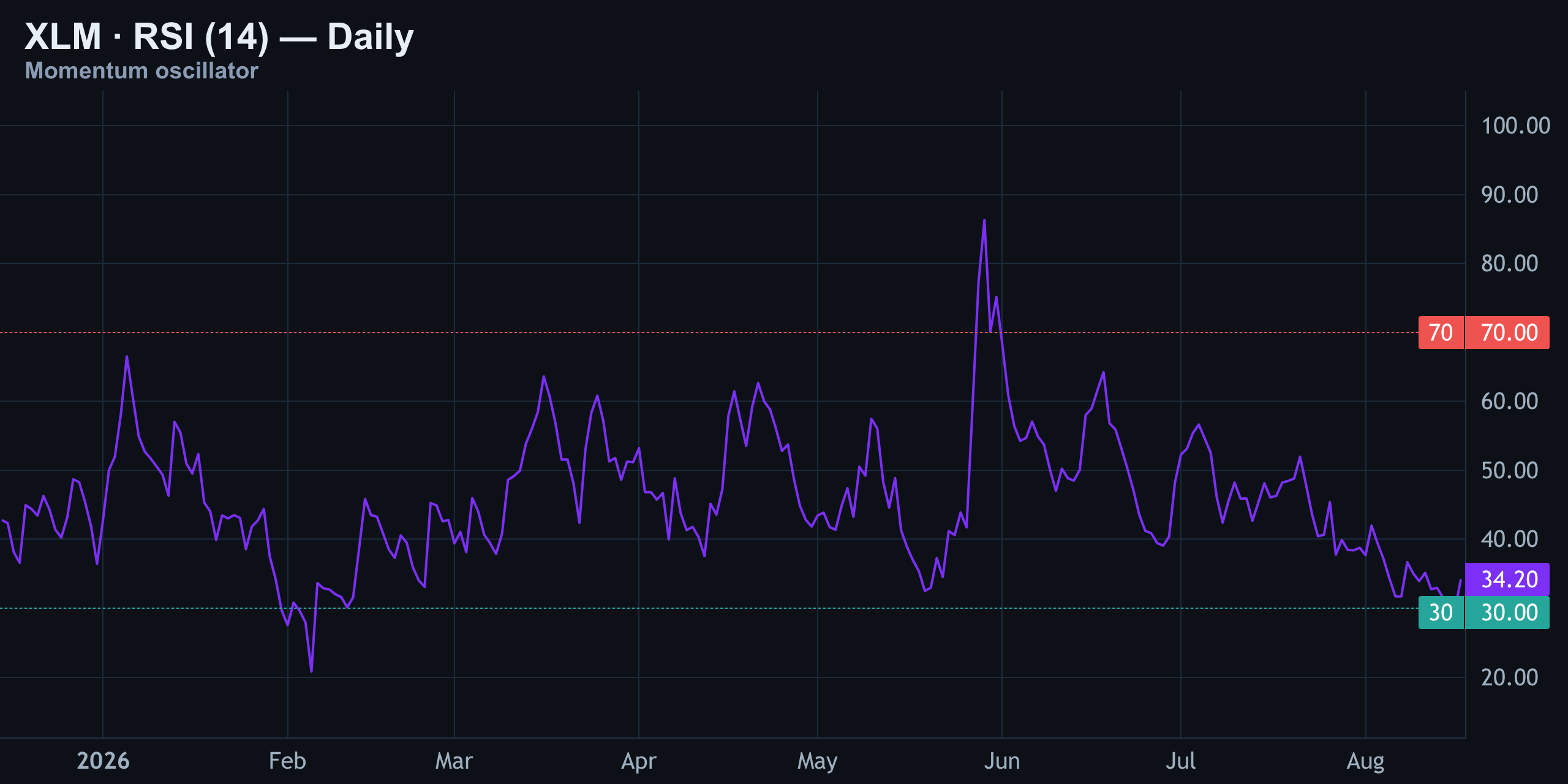 RSI (14) — Neutral, But Curling Up — Finance With FM