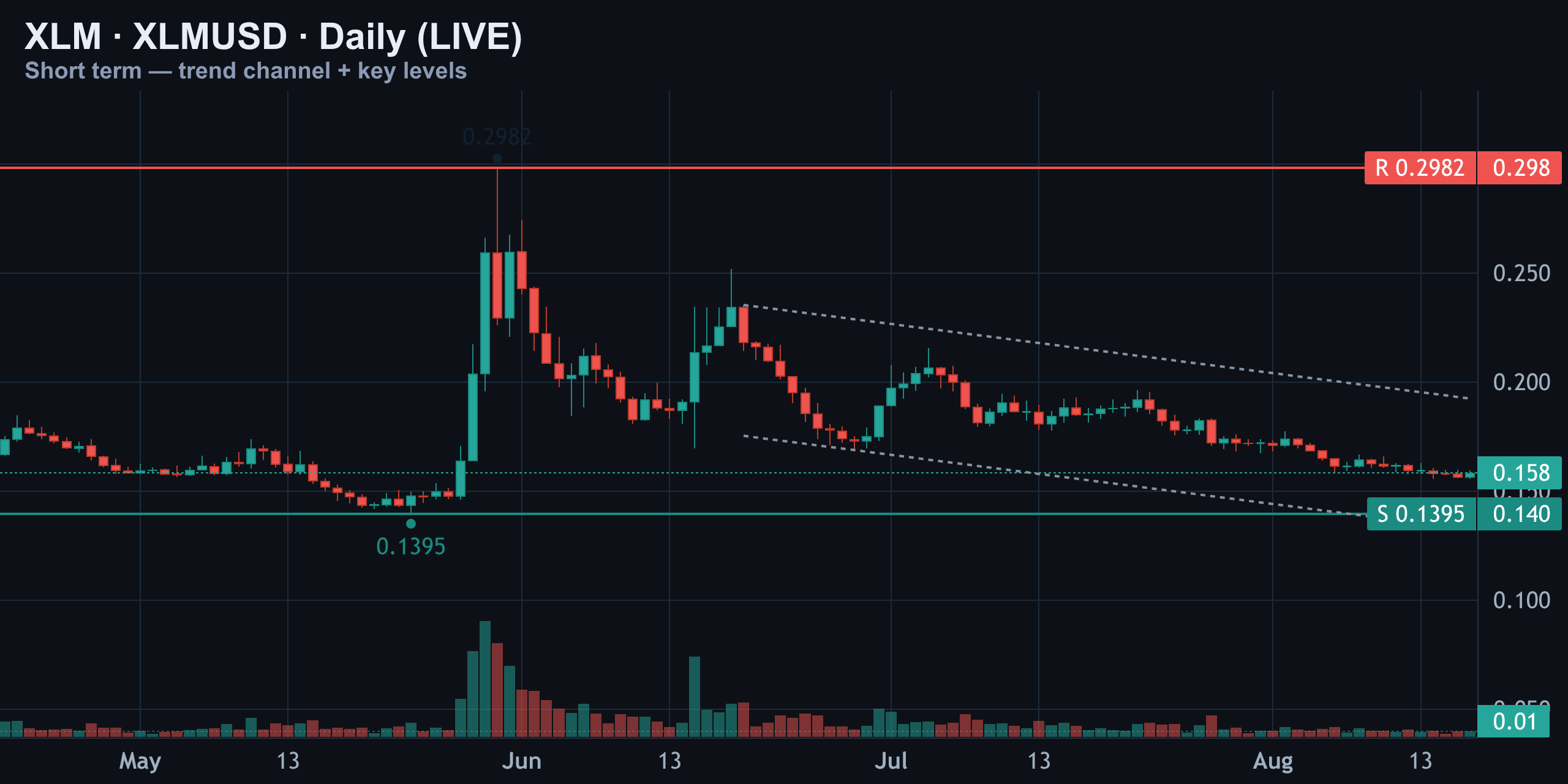 Short-Term Daily — Between the Spike High and the June Low — Finance With FM