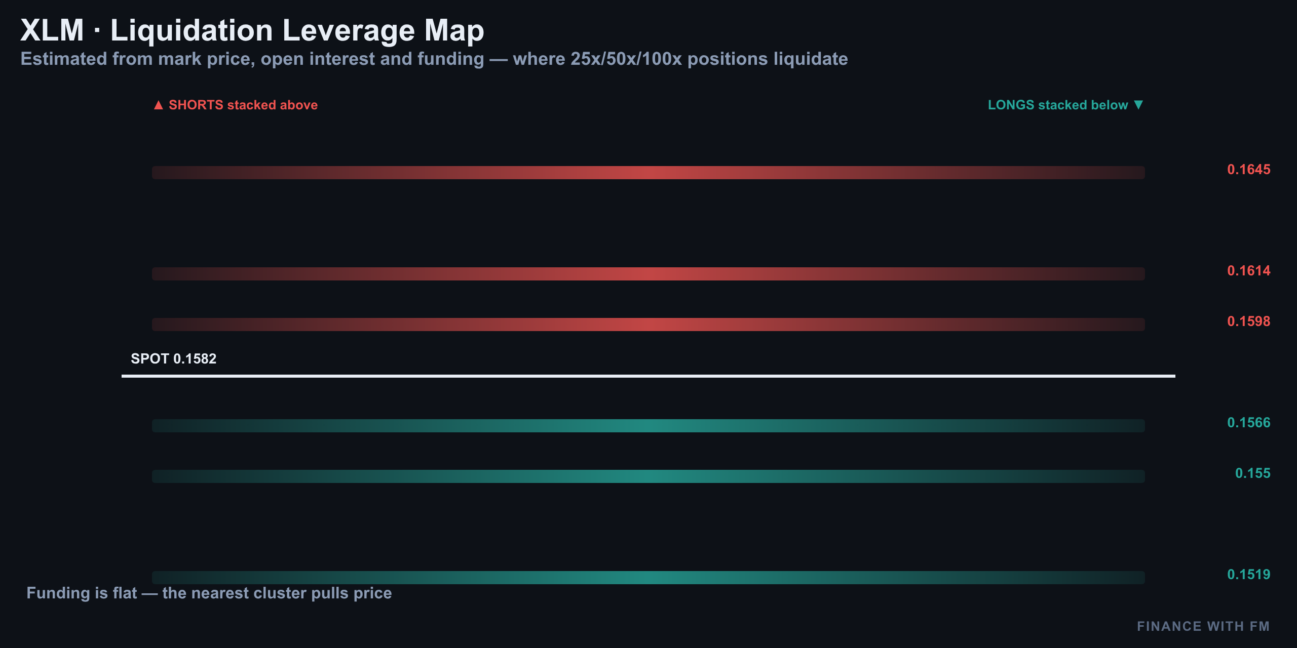 Liquidation Heatmap — Finance With FM