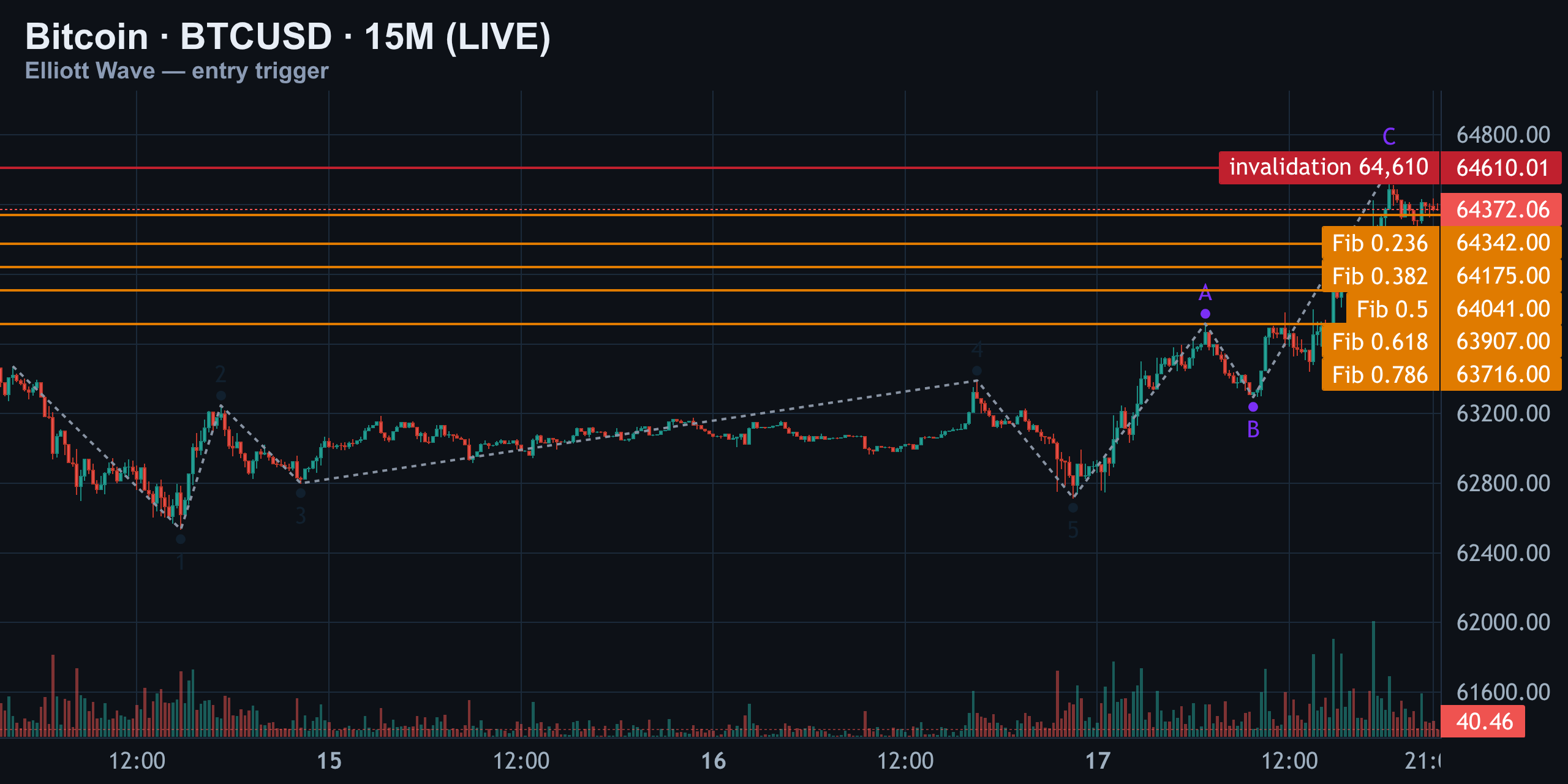 15M — Timing The Entry Around 64,610 — Finance With FM