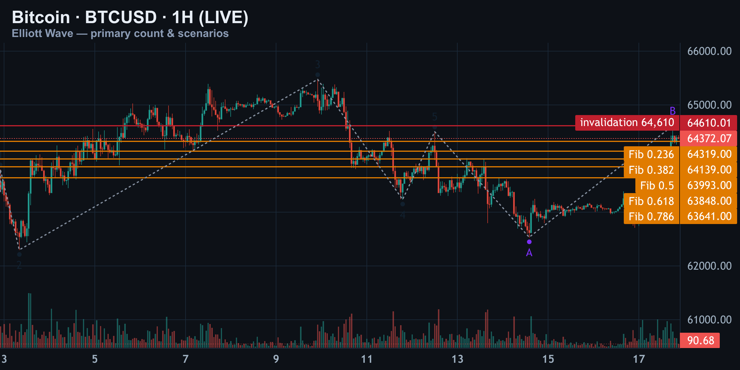 1H — Primary Count vs Alternates: Walking Every Path — Finance With FM