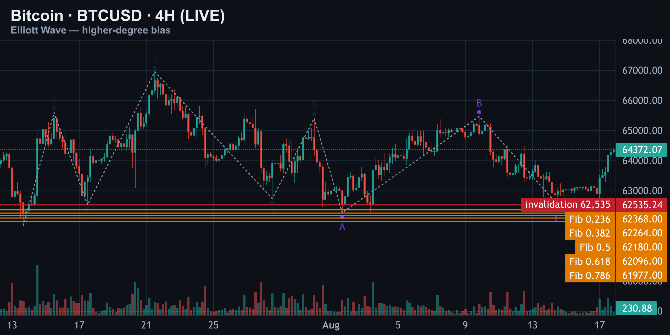4H — The Big Picture: Wave C Low Or Just Another Leg? — Finance With FM