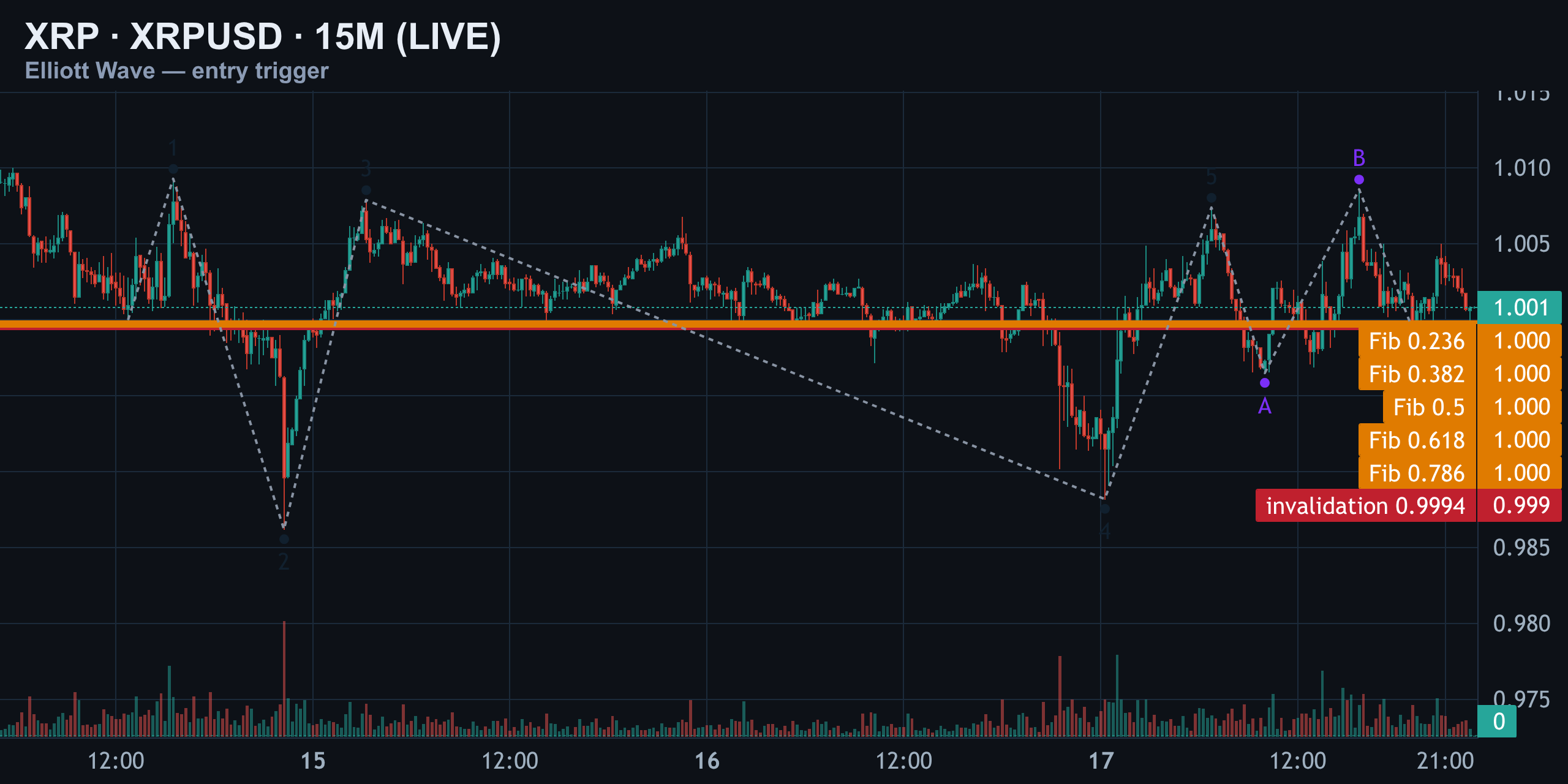 15M — Entry Trigger: Chop Under $1.01 — Finance With FM