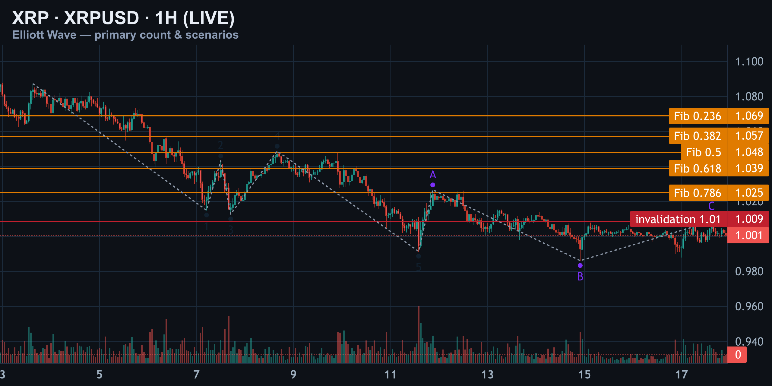 1H — Primary Count vs the Bull-Trap Alternate — Finance With FM