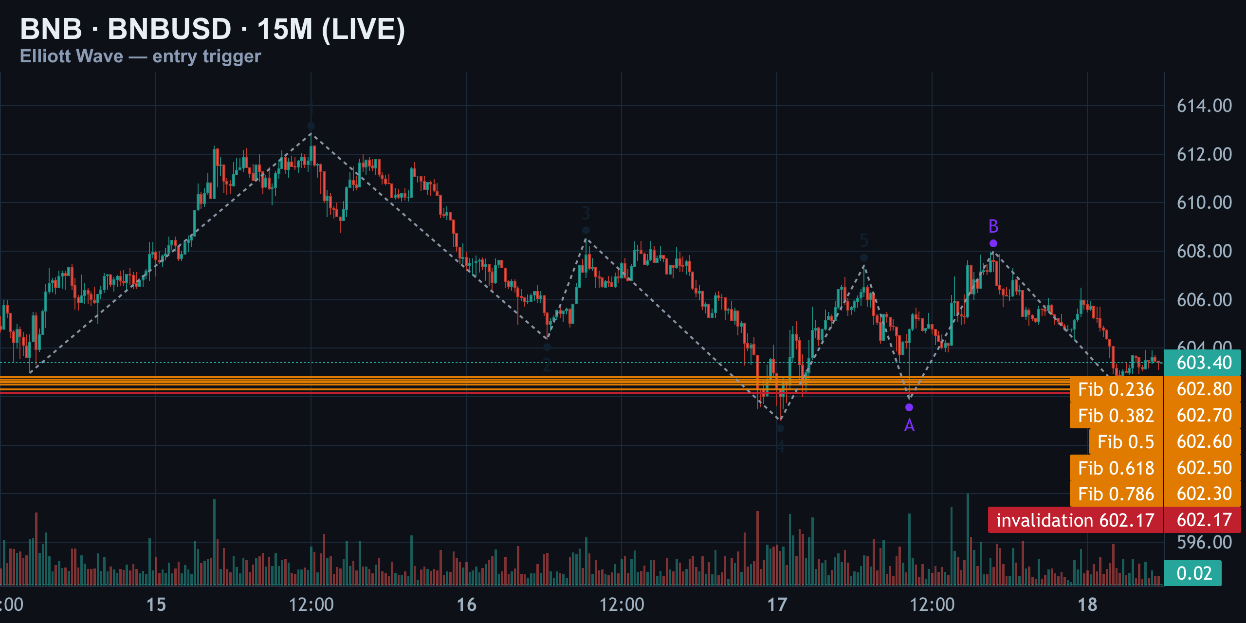 BNB 15M — The Trigger Zone — Finance With FM