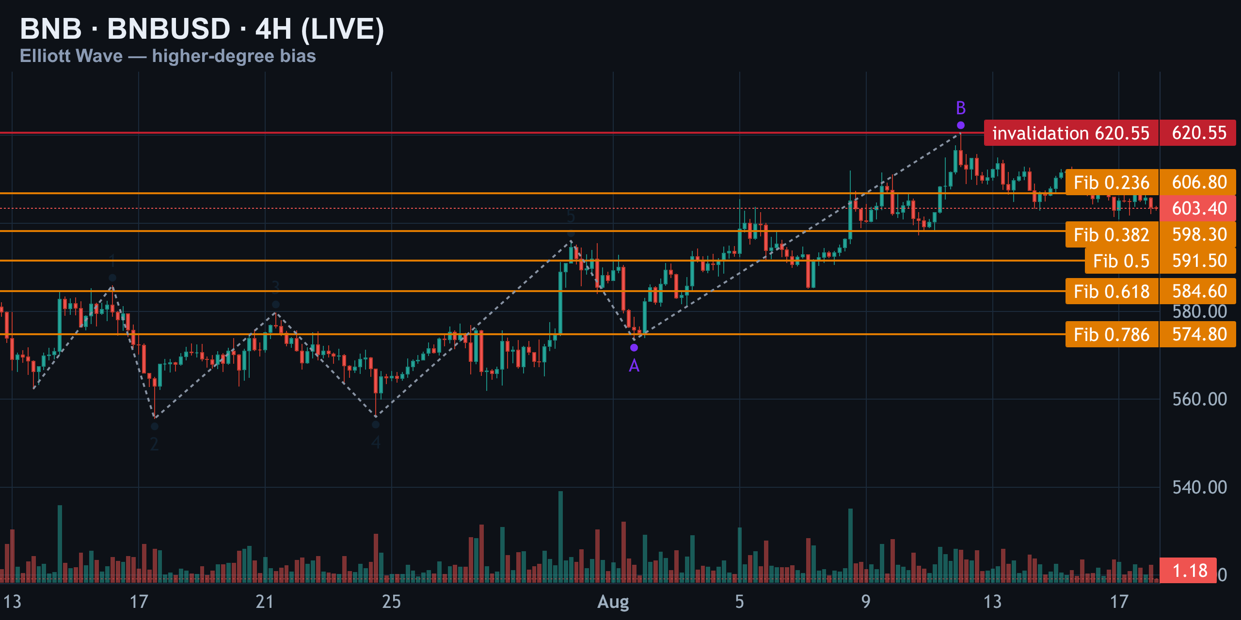 BNB 4H — A Broken Impulse Rewrites the Bias — Finance With FM