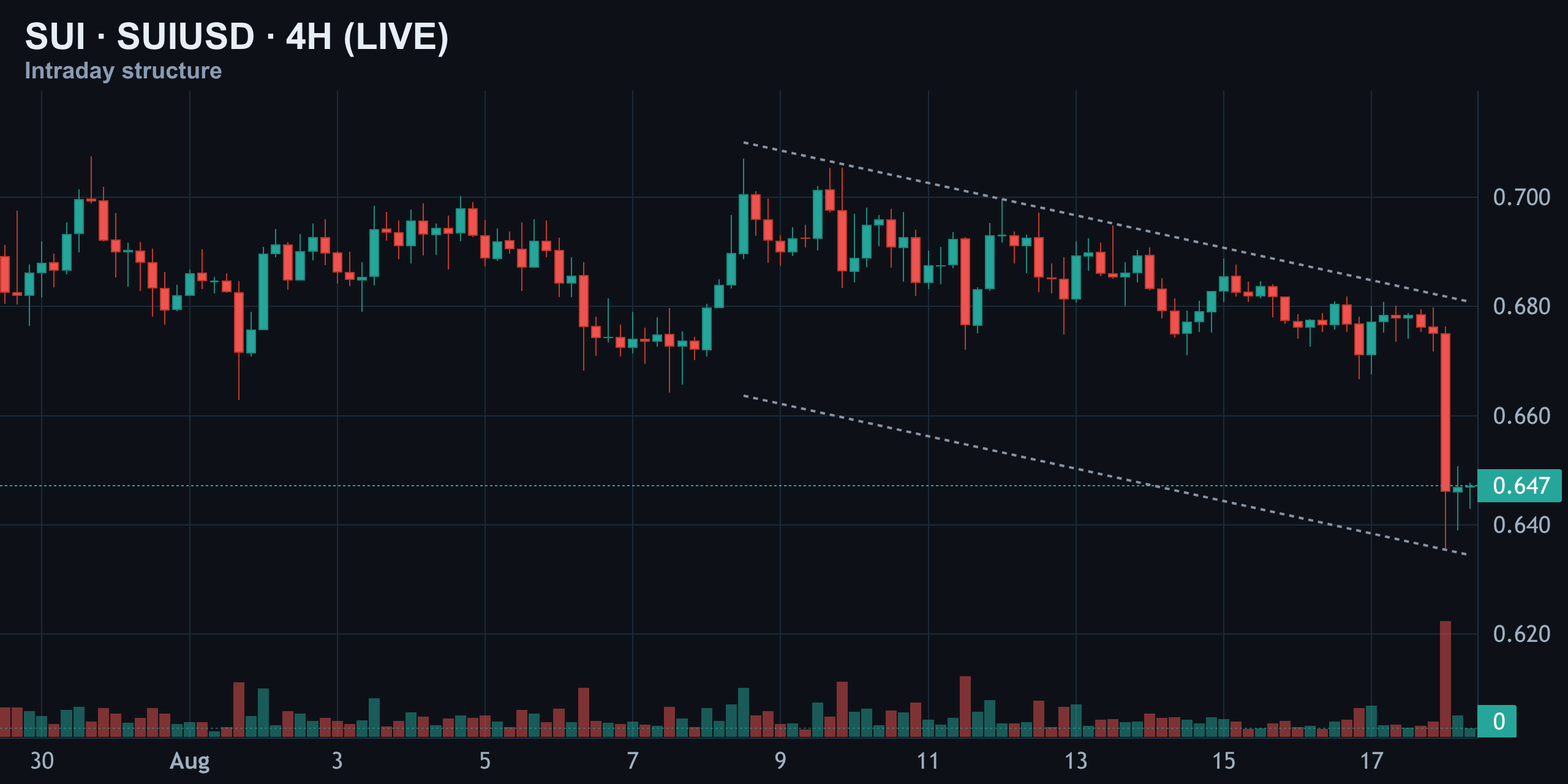 4-Hour Structure — Channel Breakdown Confirmed — Finance With FM