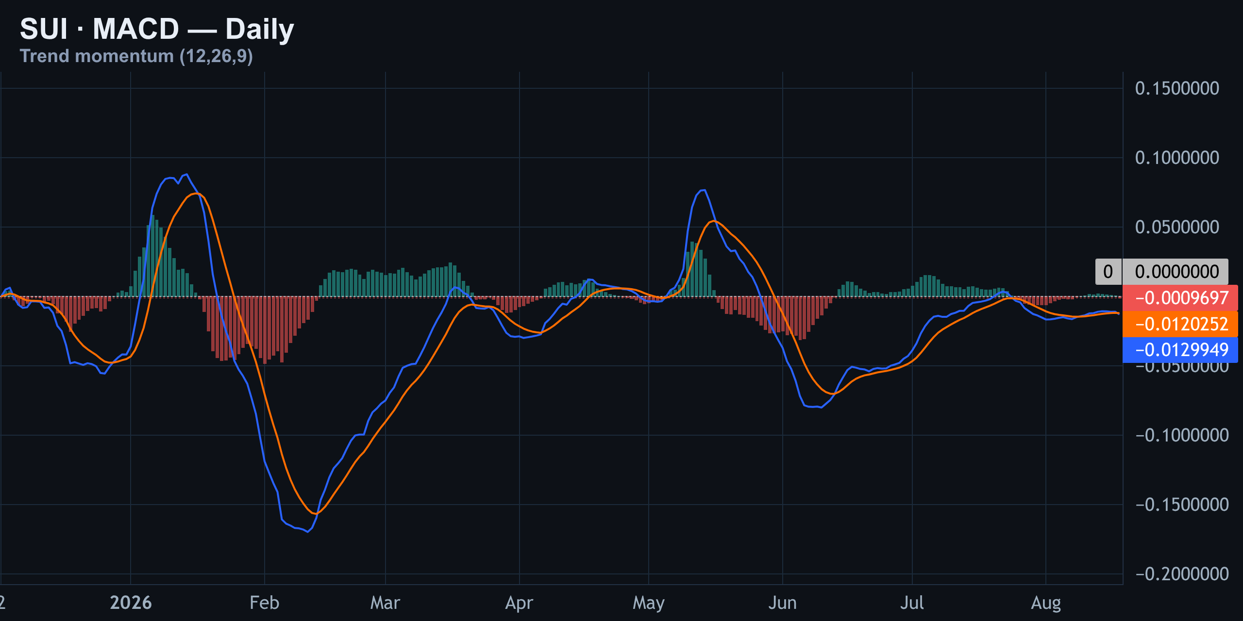 MACD — Bearish Cross Holding — Finance With FM