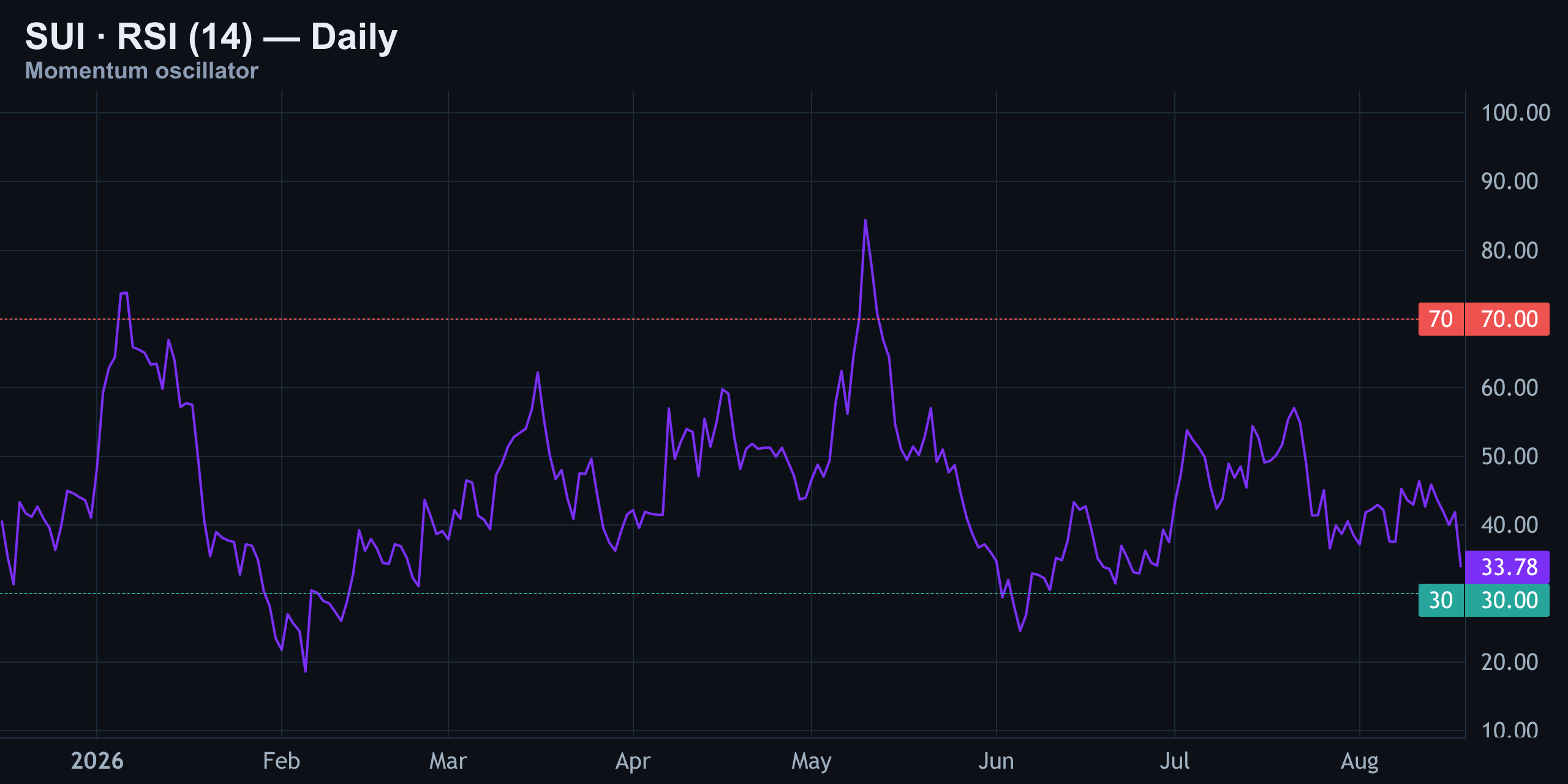 RSI (14) — Neutral, Not Oversold Yet — Finance With FM