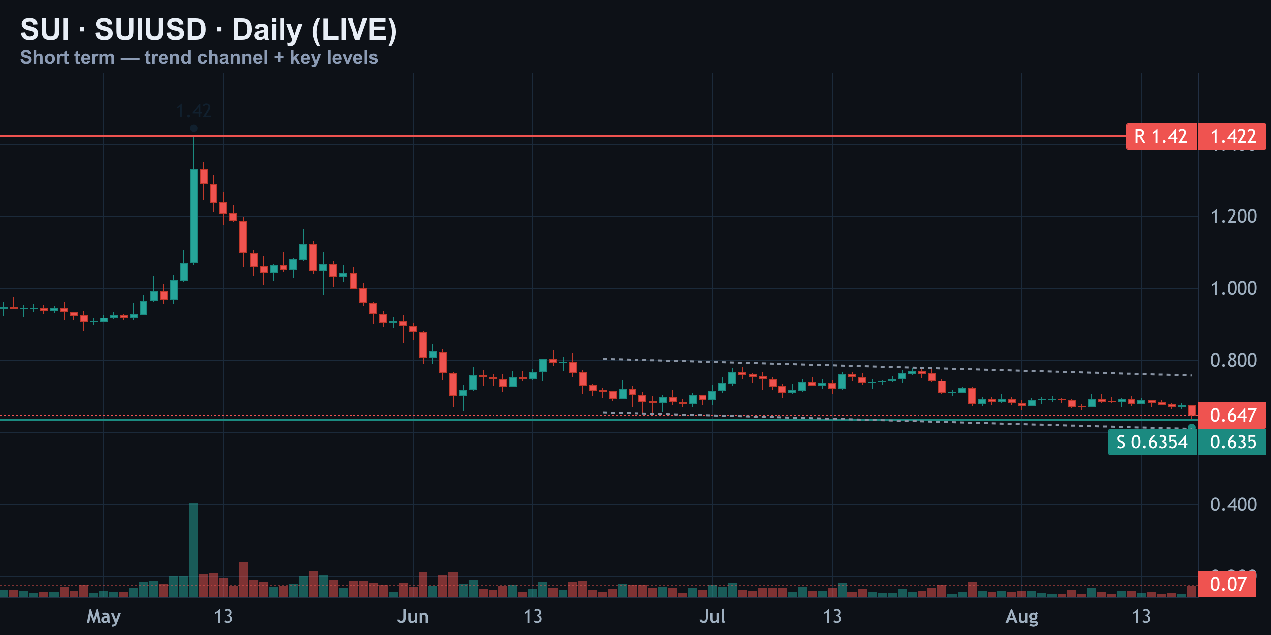 Short-Term Daily — Boxed In Between Two Walls — Finance With FM